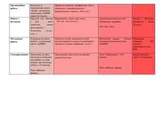 Організаційна
робота
Контроль за
проведенням занять
гуртків, гуртковими
журналами (ЗДНВР,
директор школи)
Провести учнівську конференцію «Роль
учнівського самоврядування у
функціонуванні школи». (Пед..орг.)
Робота з
батьками
Круглий стіл «Батьки
і діти – вічна
проблема: шляхи
розв’язання».(
Класоводи, кл.кер.,
псих. )
Відвідування сімей учнів класу.
(Кл.кер., шк..психол.)
Індивідуальні консультації
«Запізнення на уроки»
( Кл. кер., адм.)
Зустріч з батьками.
Батьківські збори
(Кл.кер.)
Методична
робота
Контроль за станон
роботи в початковій
школі (ЗДНВР)
Здійснити аналіз виконання планів
виховної роботи й провести моніторинг
діяльності класних керівників. (адм..)
Методична нарада «Аналіз
виконання виховних планів.
(ЗДНВР)
Підсумкове
засідання МО
класних
керівників.(голова
МО)
Самоврядування Підготовка до звіту
президента учнівської
республіки та голів
комісій про виконану
роботу у ІІ семестрі.
Рейд «Шкільна
форма»
Підсумковий рейд-огляд на кращий
класний куточок.
Рейд «Підручники – мої
знання»
Рейд «Шкільна форма»
випуск шкільної
газети «Соняшник»
 