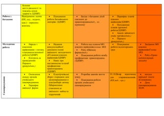 безпеки
життєдіяльності та
тиждень основ
здоров’я (ЗДНВР)
Робота з
батьками
Відвідування вдома
(КК, сед... педагог,
адм.) – вересень-
жовтень
 Планування
роботи батьківського
лекторію (ЗДНВР)
 Бесіди з батьками дітей
схильних до
правопорушень(пед.., кл.
керівники)
 Перевірка планів
класних
керівників(ЗДНВР)
 Погодження
планів гурткової
роботи(ЗДНВР)
 Аналіз зайнятості
учнів гуртків(адмін.)
 Першого
уроку(адмін.)
Методична
робота
 Нарада з
класними
керівниками з питань
планування виховної
роботи(ЗДНВР)
 Контроль за
проведенням
Першого
уроку(адмін.)
 Надання
консультаційної
допомоги голові
шкільного методичного
об’єднання класних
керівників(ЗДНВР)
 Наказ про
наставництво та штаб
профілактики
правопорушень
(ЗДНВР)
 Робота над планом МО
класних керівників(голова МО)
 Рейд «Шкiльна
форма»(пед.)
 Планування роботи штабу
профілактики правопорушень
(ЗДНВР)
 Планування
роботи волонтерських
груп
 Засідання МО
класних
керівників(Голова
МО)
 Рейд «Урок»
(адміністрація
закладу)
Самоврядування
 Оновлення
складу органів
учнівського
самоврядування.
 Перевірка
шкільної форми
 Класніучнівські
збори з порядком дня:
а)самоврядування в
класі;вибори активу
б)бережливее
ставлення до
шкільного майна та
підручників
 Розробка законів життя
класу.
 Планування роботи
органів учнівського
самоврядування
01.10.Вечір відпочинку
для старшокласників.
(КК,пед...-орг.)
 випуск
шкільної газети
«Соняшник»;
 День
самовряджування
30.09.
 