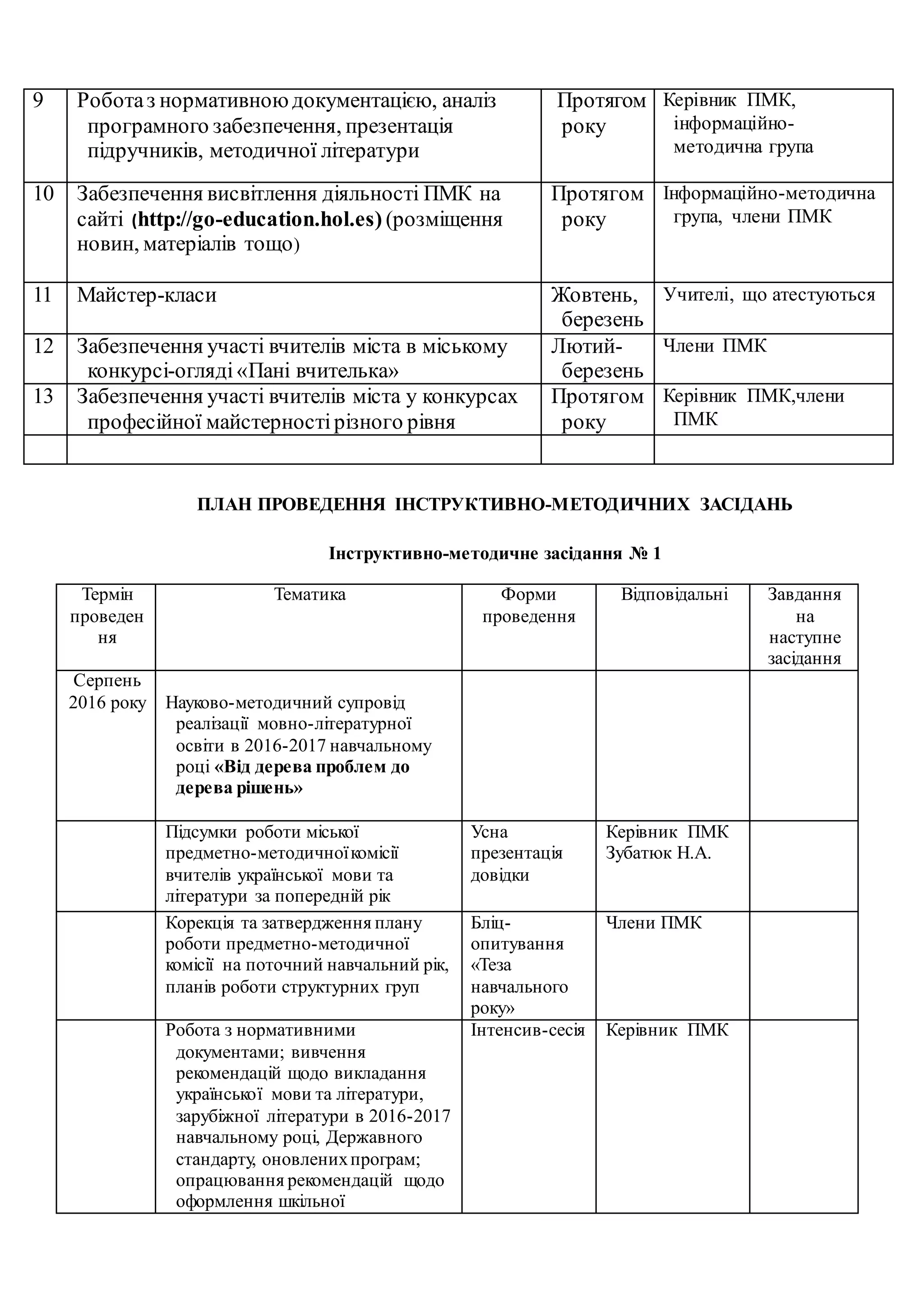 9 Роботаз нормативноюдокументацією, аналіз
програмного забезпечення, презентація
підручників, методичної літератури
Протягом
року
Керівник ПМК,
інформаційно-
методична група
10 Забезпечення висвітлення діяльності ПМК на
сайті (http://go-education.hol.es) (розміщення
новин, матеріалів тощо)
Протягом
року
Інформаційно-методична
група, члени ПМК
11 Майстер-класи Жовтень,
березень
Учителі, що атестуються
12 Забезпечення участі вчителів міста в міському
конкурсі-огляді«Пані вчителька»
Лютий-
березень
Члени ПМК
13 Забезпечення участі вчителів міста у конкурсах
професійної майстерностірізного рівня
Протягом
року
Керівник ПМК,члени
ПМК
ПЛАН ПРОВЕДЕННЯ ІНСТРУКТИВНО-МЕТОДИЧНИХ ЗАСІДАНЬ
Інструктивно-методичне засідання № 1
Термін
проведен
ня
Тематика Форми
проведення
Відповідальні Завдання
на
наступне
засідання
Серпень
2016 року Науково-методичний супровід
реалізації мовно-літературної
освіти в 2016-2017 навчальному
році «Від дерева проблем до
дерева рішень»
Підсумки роботи міської
предметно-методичноїкомісії
вчителів української мови та
літератури за попередній рік
Усна
презентація
довідки
Керівник ПМК
Зубатюк Н.А.
Корекція та затвердження плану
роботи предметно-методичної
комісії на поточний навчальний рік,
планів роботи структурних груп
Бліц-
опитування
«Теза
навчального
року»
Члени ПМК
Робота з нормативними
документами; вивчення
рекомендацій щодо викладання
української мови та літератури,
зарубіжної літератури в 2016-2017
навчальному році, Державного
стандарту, оновленихпрограм;
опрацювання рекомендацій щодо
оформлення шкільної
Інтенсив-сесія Керівник ПМК
 