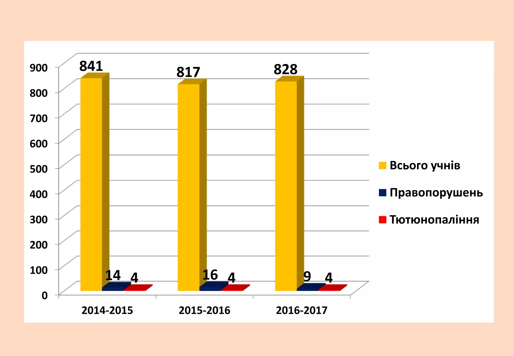 0
100
200
300
400
500
600
700
800
900
2014-2015 2015-2016 2016-2017
841 817 828
14 16 94 4 4
Всього учнів
Правопорушень
Тютюнопаління
 