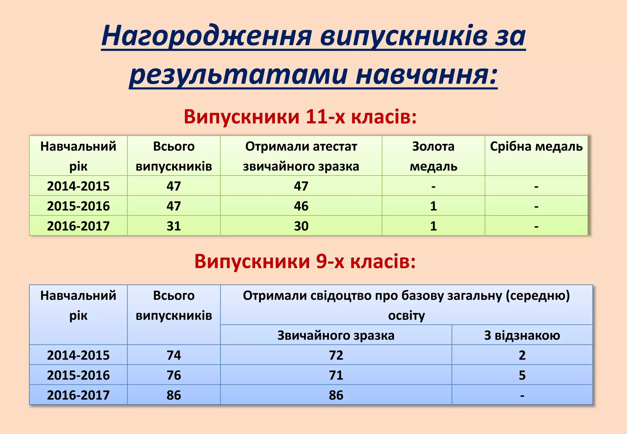 Нагородження випускників за
результатами навчання:
Випускники 11-х класів:
Випускники 9-х класів:
Навчальний
рік
Всього
випускників
Отримали атестат
звичайного зразка
Золота
медаль
Срібна медаль
2014-2015 47 47 - -
2015-2016 47 46 1 -
2016-2017 31 30 1 -
Навчальний
рік
Всього
випускників
Отримали свідоцтво про базову загальну (середню)
освіту
Звичайного зразка З відзнакою
2014-2015 74 72 2
2015-2016 76 71 5
2016-2017 86 86 -
 