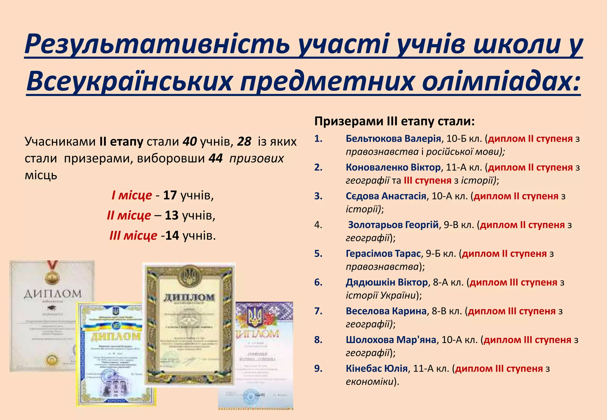 Результативність участі учнів школи у
Всеукраїнських предметних олімпіадах:
Учасниками ІІ етапу стали 40 учнів, 28 із яких
стали призерами, виборовши 44 призових
місць
І місце - 17 учнів,
ІІ місце – 13 учнів,
ІІІ місце -14 учнів.
Призерами ІІІ етапу стали:
1. Бельтюкова Валерія, 10-Б кл. (диплом ІІ ступеня з
правознавства і російської мови);
2. Коноваленко Віктор, 11-А кл. (диплом ІІ ступеня з
географії та ІІІ ступеня з історії);
3. Сєдова Анастасія, 10-А кл. (диплом ІІ ступеня з
історії);
4. Золотарьов Георгій, 9-В кл. (диплом ІІ ступеня з
географії);
5. Герасімов Тарас, 9-Б кл. (диплом ІІ ступеня з
правознавства);
6. Дядюшкін Віктор, 8-А кл. (диплом ІІІ ступеня з
історії України);
7. Веселова Карина, 8-В кл. (диплом ІІІ ступеня з
географії);
8. Шолохова Мар'яна, 10-А кл. (диплом ІІІ ступеня з
географії);
9. Кінебас Юлія, 11-А кл. (диплом ІІІ ступеня з
економіки).
 