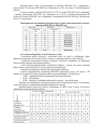 Показник якості знань за результатами ІІ семестру 2016-2017 н.р. у порівнянні з
результатами ІІ семестру 2015-2016 н.р. збільшився на 5%, що видно із нижченаведеної
таблиці.
А саме по класах: показник ЯЗ учнів 6,7-А.7-Б ,11 класів 2016-2017 н.р. в порівнянні
з даними показниками 2015-2016 н.р. зменшився на 3,1,6,14 % відповідно;показники ЯЗ
учнів 8,9,10 класів 2016-2017 н.р. в порівнянні з показниками ЯЗ 2015-2016 н.р. збільшились
на 6,21,7 % відповідно.
Моніторингове дослідження показника якості знань учнів навчального закладу
протягом 2015-2016 та 2016-2017 н.р.
2015-2016 2016-2017 Моніторинг
Клас
% показника
ЯЗ
клас
% показника
ЯЗ
5 0
5 69 6 66 Зменшився 3
6-а 52 7-А 51 Зменшився 1
6-б 55 7-Б 49 Зменшився 6
7 49 8 55 Збільшився 6
8 38 9 59 Збільшився 21
9 46 10 63 Збільшився 7
10 59 11 45 Зменшився 14
11 0
5-11 50 5-11 55 Збільшився 5
Але в навчальній роботі є і певні недоліки, а саме:
- недостатня робота ведеться з підготовки учнів до участі у відбіркових турах
предметних олімпіад, як наслідок жоден з учнів не є призером міського туру олімпіад;
- необхідно вдосконалити роботу наукового шкільного товариства та проводити
більш активну науково-дослідницьку роботу;
- всім вчителям-предметникам активізувати роботу з дітьми, які мають високий
рівень знань з метою розвитку їх інтелектуальних можливостей;
- поновити матеріально-технічну базу навчальних кабінетів.
З метою організованого закінчення 2016-2017 навчального року у 9х класах з 29
травня по 07 червня 2017 року проведено ДПА в письмовій формі з 3х предметів:
- 29.05 – української мови (контрольний текстовий диктант);
- 01.06 – математики;
- 07.06 – предмету за вибором навчального закладу – англійська мова.
Завдання для проведення атестації укладали учителі відповідного фаху, погоджувала
педагогічна рада та затверджував керівник навчального закладу.
Проаналізовано результати річного оцінювання та ДПА учнів 9 класу. Результати
зафіксовано у вищезазначеній таблиці.
Предмет
Результати річного оцінювання-
2017
Результати ДПА-2017
П С Д В ЯЗ П С Д В ЯЗ
Українсь
ка мова-18
(Попова Т.М.)
0 0 8 44 9 50 1 6 56 0 0 8 44 9 50 1 6 56
Українсь
ка мова-16
(Воронько О.В..)
0 0 7 44 9 56 0 0 56 0 0 7 44 7 44 2 12 56
Українська мова-34 0 0 15 44 18 53 1 3 56 0 0 15 44 16 47 3 9 56
Англійська мова-І-18
(Онищенко О.Д.) 0 0 9 50 7 38 2 12 50 0 0 8 46 5 27 5 27 54
Англійська мова-ІІ-16
(Тішакова І.В.)
0 0 4 25 10 62 2 13 75 0 0 3 19 6 38 7 43 81
 