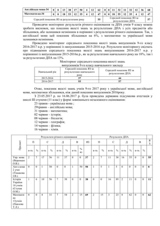 Англійська мова-34 0 0 13 38 17 50 4 12 62 0 0 11 32 11 32 12 36 68
Математи-ка-34 0 0 18 53 12 35 4 12 47 0 0 18 55 12 35 4 12 47
Середній показник ЯЗ за результатами року 55
Середній показник ЯЗ за
результатами ДПА
57
Проводячи моніторинг результатів річного оцінювання та ДПА учнів 9 класу можна
зробити висновок, що показник якості знань за результатами ДПА з усіх предметів або
збільшився, або залишився незмінним в порівняні з результатами річного оцінювання. Так, з
англійської мови цей показник збільшився на 6%, з математики та української мови
залишився незмінним.
Проведено моніторинг середнього показника якості знань випускників 9-го класу
2016-2017 н.р. у порівнянні із випускниками 2015-2016 н.р. Результати моніторингу свідчать
про підвищення середнього показника якості знань випускниками 2016-2017 н.р. у
порівнянні із випускниками 2015-2016н.р., як за результатами навчального року на 18%, так і
за результатами ДПА на 13%.
Моніторинг середнього показника якості знань
випускників 9-го класу навчального закладу
Навчальний рік
Середній показник ЯЗ за
результатами навчального
року
Середній показник ЯЗ за
результатами ДПА
2015-2016 37 44
2016-2017 55 57
Отже, показник якості знань учнів 9-го 2017 року з української мови, англійської
мови, математики збільшився, ніж даний показник випускників 2016року.
З 23.05.2017 р. по 16.06.2017 р. була проведена державна підсумкова атестація у
школі ІІІ ступеня (11 клас) у формі зовнішнього незалежного оцінювання:
23 травня - українська мова ;
29травня – англійська мова;
31 травня – математика;
02 червня – історія;
08 червня – біологія;
12 червня – географія;
14 червня – фізика;
16 червня – хімія.
Предмет
Результати річного оцінювання Результати ДПА
П С Д В ЯЗ П С Д В
Я
З
к-ть % к-ть % к-ть % к-ть
%
яз
к-ть % к-ть % к-ть % к-ть %
Укр. мова
(Воронько
О.В.)
2 7 17 56 11 37 0 0 37 2 7 11 38 16 55 0 0 55
Англ.мова
2 учні
(Тішакова
І.В.)
0 0 1 50 0 0 1 50 50 1 5 1 5 0 0 0 0 0
Історія
України
18 учнів
(Ступак
О.М.)
1 6 10 56 7 38 0 0 38 0 0 16 89 2 11 0 0 11
Математи
ка
13учнів
(Павлова
Т.Л.)
0 0 4 31 7 54 2 15 69 2 15 3 23 8 62 0 0 62
 