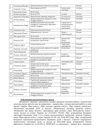 5 Євдокимова Вікторія Дніпропетровське педагогічне училище бюджет
6
Заговалко Степан
Придніпровський ЕСТ Компютерна
інженерія
контракт
7 Золотухіна Тетяна Не вступала
8 Климентова Дар’я Коледж № 62 кулінар Бюджет
9 Коваленко Олександр Національний гірничий університет ІТ-технології Контракт
10
Котівець Вадим
Дніпропетровський університет імені
Альфреда Нобеля
Менеджмент Контракт
11
Кочержинська Марія
Дніпропетровський національний
університет залізничного транспорту
імені В. Лазаряна
Управління та
адміністрування
залізничним
транспортом
Бюджет
12 Конюхова Анна Київський медичний коледж Бюджет
13
Максимович Роман
Київський політ. інститут Мікро- і
нанотехнології
Бюджет
14 Мухтарова Луїза Не вступала
15
Палагута Гліб
Придніпровська державна академія
будівництва і архітектури
Промислове
міське
будівництво
Бюджет
16
Піюренко Дар"я
Економічний коледж Туристичне
господарство
Контракт
17
Повишева Ангеліна
Дніпропетровський державний аграрний
університет
Ветеринарія Контракт
18 Резкін Владислав Не вступав
19
Руденко Анастасія
Дніпропетровська таможня академія Історія та
архітектура
Контракт
20
Самойленко Сергій
Дніпропетровський державний
університет внутрішніх справ
Бюджет
21 Семенов Денис ПЕСТ теплоенергетика Контракт
22
Сидоренко Денис
Дніпропетровський центр
професіонально-технічного туристичного
сервіса
туризм Бюджет
23
Скляр Надія
Дніпропетровський університет імені
Альфреда Нобеля
Менеджмент Контракт
24 Степанова Карина Харківський педагог університет Англійська мова Контракт (заочна)
25 Теліцина Яніна Не вступала
26 Фомін Максим Дніпропетровська митна академія Туризм Контракт
27
Чабан Карина
Український державний хіміко-
технологічний університет
Менеджмент Контракт
28
Чорна Дарина
Дніпропетровський державний
університет внутрішніх справ
Юридичний Контракт (заочна)
29
Чуприна Анастасія
Київський політ. інститут Авіа-ракето-
космічні
установки
Бюджет
30
Кольба Вадим
Дніпропетровський університет імені
Альфреда Нобеля
Маркетинг Контракт
9.Організація виховної роботи в школі.
Виконуючи завдання і реалізуючи основні принципи виховної роботи, педагогічний
колектив школи орієнтується на нормативно – правову базу з питань виховної роботи, а саме
Закони України «Про освіту», «Про загальну середню освіту», «Про охорону дитинства»,
«Концепцію виховання дітей та молоді», «Національну доктрину розвитку освіти»,
«Конвенцію про права дитини», «Декларацію прав дитини», наказ Міністерства освіти і
науки, молоді та спорту України від 31.10.2011 №1243 «Про затвердження Основних
орієнтирів виховання учнів 1-11-х класів загальноосвітніх навчальних закладів України»,
наказ Міністерства освіти і науки України № 641 від 16.06.2015 року «Про затвердження
Концепції національно-патріотичного виховання дітей і молоді», Стратегії національно-
патріотичного виховання дітей та молоді на 2016-2020 роки, затвердженої Указом
Президента України від 13.10.2015 р. №580/2015 та нормативно – правові акти, документи
 