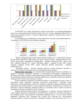 За 2016/2017 н.р. значно збільшилась кількість мистецько- та спортивнообдарованих
учнів, що є показником якісної роботи гуртка «Сім нот» та його керівника Кругляк О.Г, а
також якісній роботі батьків у питаннях сформування здорового способу життя дітей та
спортивній роботі.
Слід відзначити, що обдарованість учнів навчального закладу є різноспрямованою та
у порівнянні з 2015/2016 н.р. має позитивну динаміку.
Роботі з обдарованими учнями сприяє мережа гуртків, що є у навчальному закладі.
На базі КЗО «СЗШ №11» ДМР діяли такі гуртки: гурток «Лідер» - керівник Кругляк О.Г.,
гурток екологічного спрямування «Флористика» - керівник Гладченко Н.М.., гурток «Сім
нот»- керівник Кругляк О.Г., гурток «Музейна справа» - керівник Ступак О.М., гурток
«Джура»- керівник Ступак О.М., гурток «Загальна фізична підготовка» - керівник
Самойленко Л.Л.
Вихованці гуртків – активні учасники шкільних заходів, районних виставок та
змагань, які показують високі результати та розвивають власні таланти.
Превентивне виховання - це комплексний цілеспрямований вплив на особистість у
процесі її активної динамічної взаємодії із соціальними інституціями, спрямованої на
фізичний, психічний, духовний, соціальний розвиток особистості, вироблення в неї імунітету
до негативних впливів соціального оточення, профілактику і корекцію асоціальних проявів у
поведінці дітей і молоді, на їх допомогу і захист.
Класні керівники здійснюють постійний контроль за відвідуванням занять учнів, за
успішністю знань, проводять необхідні педагогічні консультації з батьками учнів,
обстежують умови проживання дітей в сім’ї, вивчають характер та прояви особистості учнів,
здійснюють всю виховну роботу з дітьми девіантної поведінки, зустрічаються з учнями та їх
батьками за місцем мешкання, проводять роботу по залученню учнів в гуртки та секції за
інтересами, залучають до роботи у класі та в школі.
Журнал психолого-педагогічного спостереження є у кожного класного керівника. В
цьому журналі фіксуються види роботи, що проводяться педагогом з дитиною та родиною,
яка потребує уваги. Слід відмітити змістовність журналів 4-Б, 5, 7-Б, 10 класів. Класні
керівники Гладченко Н.М., Тішакова І.В., Ступак О.М., Кругляк О.Г. систематично
проводять роботу з учнями та батьками і заповнюють журнал. Слід наголосити, що в 7-А, 9,
1
2
3
2014/2015 н.р.
2015/2016 н.р.
2016/2017
2 3 2
1111
5 5
12
6 6
22
0
5
10
15
20
25
мистецька
обдарованість
спортивна
обдарованість
соціальна
обдарованість
інтелектуальна
обдарованість
2014/2015
2015/2016
2016/2017
 