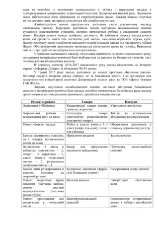ради та комісією із залученням громадськості у зв’язку з переходом закладу у
підпорядкування департаменту гуманітарної політики Дніпровської міської ради. Зауважень
щодо забезпечення його збереження та оприбуткування немає. Завжди вчасно готується
звітна документація, матеріали списуються або оприбутковуються.
Адміністрацією школи приділяється достатньо уваги естетичному вигляду
навчального закладу. Коридори, вестибюль школи поступово поповнюються новими
сучасними пластиковими стендами, активно проводиться робота з озеленення класних
кімнат. Подвір'я школи завжди прибране, доглянуте. На квітниках щороку висаджуються
квіти, які протягом цього літа доглядали учні школи, своєчасно обрізаючи дерева, кущі.
Велику допомогу щодо оздоблення шкільного подвір’я надали батьки під час проекту «Green
Heart». Обслуговуючим персоналом проводиться скошування трави на газонах. Вивезення
сміття з території школи відбувається централізовано.
Утримання навчального закладу, підготовка приміщень до нового навчального року,
поліпшення матеріально-технічної бази відбувається за рахунок як бюджетних коштів, так і
позабюджетних (благодійних внесків).
В першому семестрі 2016-2017 навчального року заклад підключено до Інтернет
мережі «Інфорада-Дніпро» та обладнано Wi-Fi зоною.
У травні 2017 року заклад долучився до міської програми «Безпечна школа».
Відтепер послуги охорони заклад отримує не за батьківські кошти, а за договором між
департаментом гуманітарної політики Дніпровської міської ради та ТОВ «Центр безпеки
ТАКТИКА».
Завдяки залученню позабюджетних коштів, активній підтримці батьківської
спільноти матеріально-технічна база закладу постійно оновлюється. Батьківська рада закладу
організовувала поточні ремонти приміщень, придбання товарів, послуг:
Ремонтні роботи Товари Послуги
Освітлення у бібліотеці Канцелярські товари (папір,
грамоти, журнали)
Утримання оргтехніки
Зварювальні роботи –
встановлення грат на вікна
Господарчі товари
(сантехнічні ремкомплекти,
електричні товари)
Зняття та встановлення
лічильника-водовимірювача
Ремонт огорожі закладу Меблі в класну кімнату 1го
класу (шафа для одягу, пенал
для таблиць)
Оформлення документів у
єдиному державному реєстрі
Заміна пластикових підвіконь
на І поверсі, встановлення
замків на вікна
Періодичні видання Заміна печаток
Встановлено 8 вікон в
кабінетах математики – 2,
історії – 2, директора – 1,
класні кімнати початкової
школи – 2, роздягальня
початкової школи – 1
Банер для оформлення
шкільного майданчика
Прочистка каналізаційної
системи
Заміна ламп розжарювання в
класних кімнатах на
енергозберігаючі
Будівельні матеріали (фарба,
сухі будівельні суміші)
Вимірювання опору ізоляції
Ремонт зворотньої труби
опалення (часткова заміна),
ремонт системи
водопостачання (часткова
заміна труби)
Фасадна вивіска Лабораторне обстеження
води
Ремонт приміщення для
роздягальні у початковій
школі
Багатофунціональний
пристрій
Встановлення інтерактивної
дошки в кабінеті англійської
мови
 