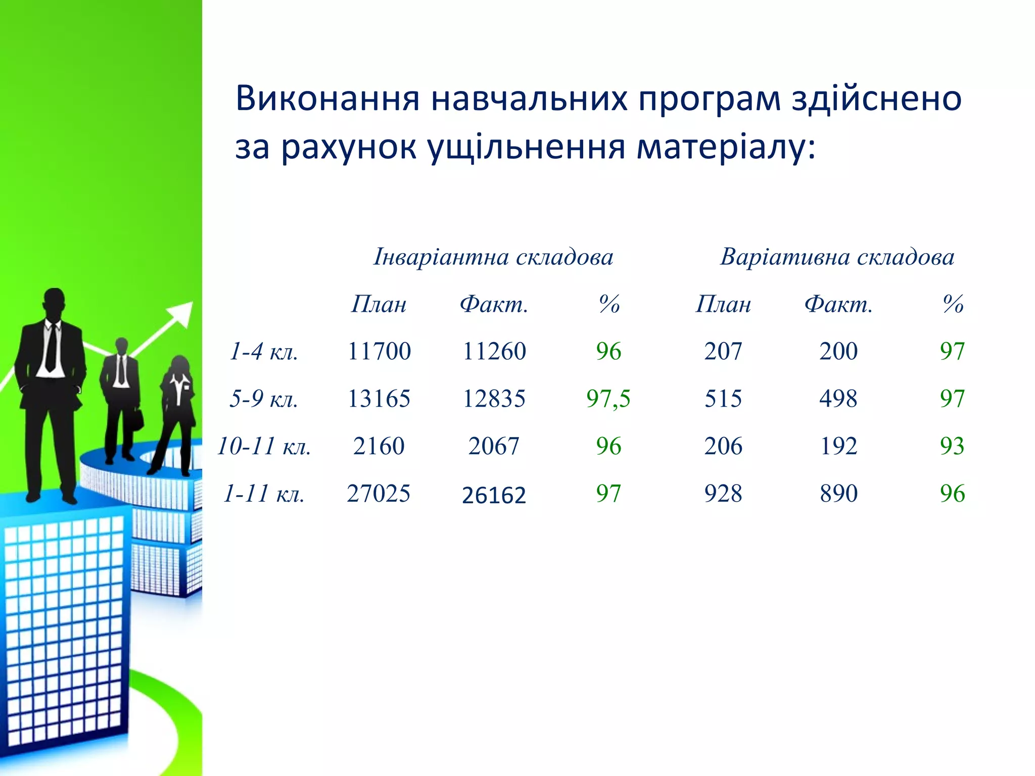 Виконання навчальних програм здійснено
за рахунок ущільнення матеріалу:
  Інваріантна складова Варіативна складова
План Факт. % План Факт. %
1-4 кл. 11700 11260 96 207 200 97
5-9 кл. 13165 12835 97,5 515 498 97
10-11 кл. 2160 2067 96 206 192 93
1-11 кл. 27025 26162 97 928 890 96
 