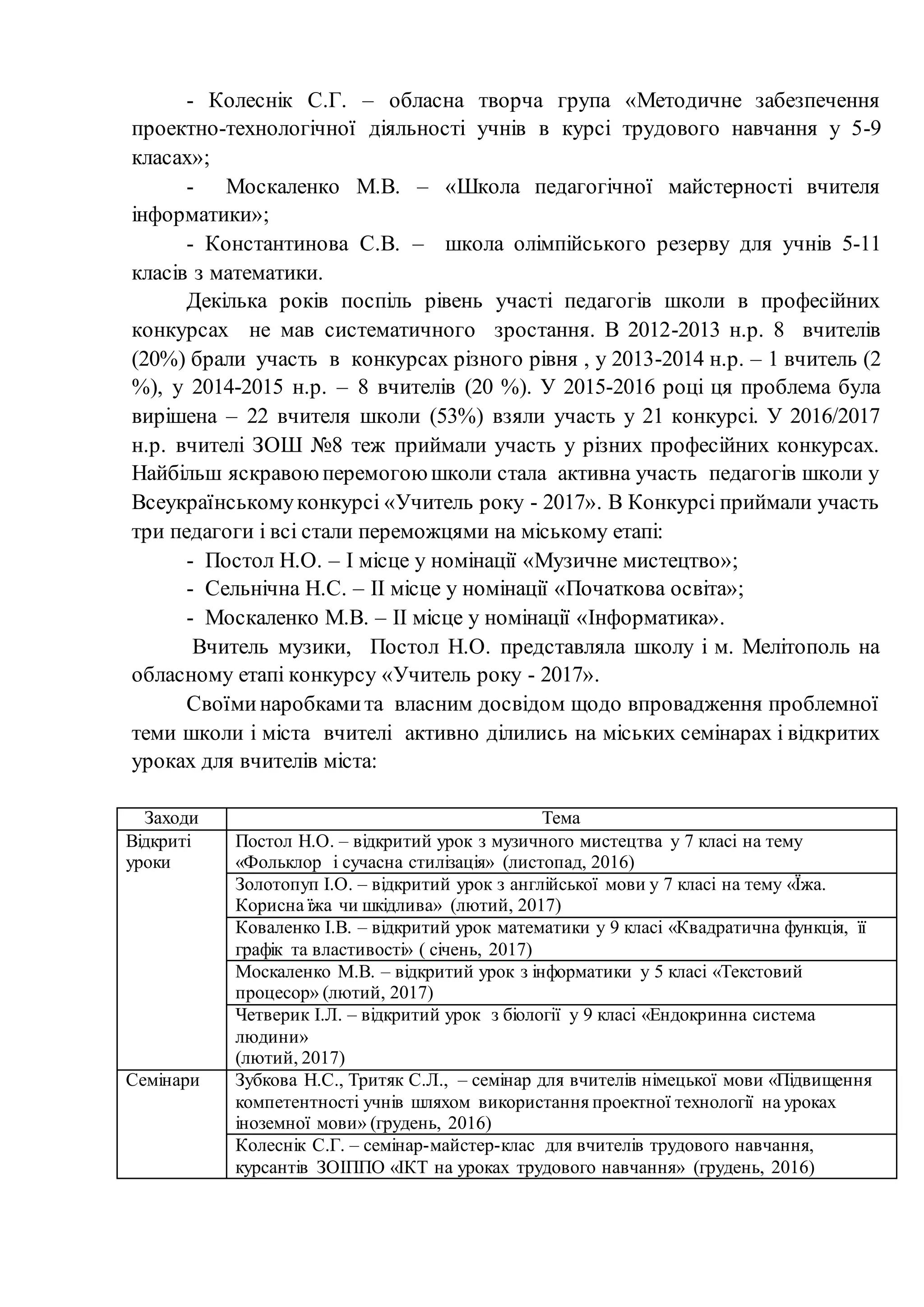 - Колеснік С.Г. – обласна творча група «Методичне забезпечення
проектно-технологічної діяльності учнів в курсі трудового навчання у 5-9
класах»;
- Москаленко М.В. – «Школа педагогічної майстерності вчителя
інформатики»;
- Константинова С.В. – школа олімпійського резерву для учнів 5-11
класів з математики.
Декілька років поспіль рівень участі педагогів школи в професійних
конкурсах не мав систематичного зростання. В 2012-2013 н.р. 8 вчителів
(20%) брали участь в конкурсах різного рівня , у 2013-2014 н.р. – 1 вчитель (2
%), у 2014-2015 н.р. – 8 вчителів (20 %). У 2015-2016 році ця проблема була
вирішена – 22 вчителя школи (53%) взяли участь у 21 конкурсі. У 2016/2017
н.р. вчителі ЗОШ №8 теж приймали участь у різних професійних конкурсах.
Найбільш яскравоюперемогою школи стала активна участь педагогів школи у
Всеукраїнськомуконкурсі «Учитель року - 2017». В Конкурсі приймали участь
три педагоги і всі стали переможцями на міському етапі:
- Постол Н.О. – І місце у номінації «Музичне мистецтво»;
- Сельнічна Н.С. – ІІ місце у номінації «Початкова освіта»;
- Москаленко М.В. – ІІ місце у номінації «Інформатика».
Вчитель музики, Постол Н.О. представляла школу і м. Мелітополь на
обласному етапі конкурсу «Учитель року - 2017».
Своїминаробкамита власним досвідом щодо впровадження проблемної
теми школи і міста вчителі активно ділились на міських семінарах і відкритих
уроках для вчителів міста:
Заходи Тема
Відкриті
уроки
Постол Н.О. – відкритий урок з музичного мистецтва у 7 класі на тему
«Фольклор і сучасна стилізація» (листопад, 2016)
Золотопуп І.О. – відкритий урок з англійської мови у 7 класі на тему «Їжа.
Корисна їжа чи шкідлива» (лютий, 2017)
Коваленко І.В. – відкритий урок математики у 9 класі «Квадратична функція, її
графік та властивості» ( січень, 2017)
Москаленко М.В. – відкритий урок з інформатики у 5 класі «Текстовий
процесор» (лютий, 2017)
Четверик І.Л. – відкритий урок з біології у 9 класі «Ендокринна система
людини»
(лютий, 2017)
Семінари Зубкова Н.С., Тритяк С.Л., – семінар для вчителів німецької мови «Підвищення
компетентності учнів шляхом використання проектної технології на уроках
іноземної мови» (грудень, 2016)
Колеснік С.Г. – семінар-майстер-клас для вчителів трудового навчання,
курсантів ЗОІППО «ІКТ на уроках трудового навчання» (грудень, 2016)
 