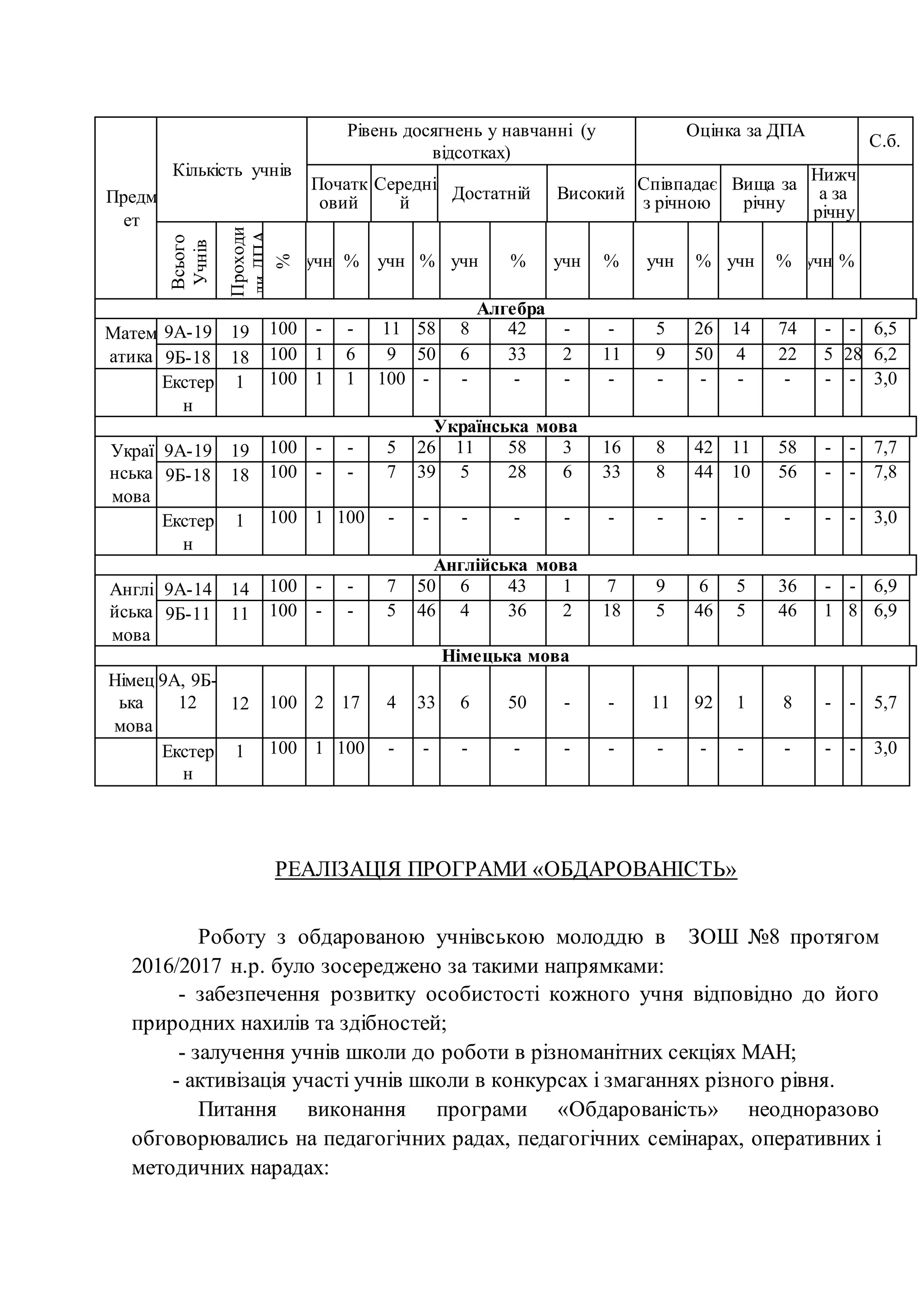Предм
ет
Кількість учнів
Рівень досягнень у навчанні (у
відсотках)
Оцінка за ДПА
С.б.
Початк
овий
Середні
й
Достатній Високий
Співпадає
з річною
Вища за
річну
Нижч
а за
річну
Всього
Учнів
Проходи
лиДПА
%
учн % учн % учн % учн % учн % учн % учн %
Алгебра
Матем
атика
9А-19 19 100 - - 11 58 8 42 - - 5 26 14 74 - - 6,5
9Б-18 18 100 1 6 9 50 6 33 2 11 9 50 4 22 5 28 6,2
Екстер
н
1 100 1 1 100 - - - - - - - - - - - 3,0
Українська мова
Украї
нська
мова
9А-19 19 100 - - 5 26 11 58 3 16 8 42 11 58 - - 7,7
9Б-18 18 100 - - 7 39 5 28 6 33 8 44 10 56 - - 7,8
Екстер
н
1 100 1 100 - - - - - - - - - - - - 3,0
Англійська мова
Англі
йська
мова
9А-14 14 100 - - 7 50 6 43 1 7 9 6 5 36 - - 6,9
9Б-11 11 100 - - 5 46 4 36 2 18 5 46 5 46 1 8 6,9
Німецька мова
Німец
ька
мова
9А, 9Б-
12 12 100 2 17 4 33 6 50 - - 11 92 1 8 - - 5,7
Екстер
н
1 100 1 100 - - - - - - - - - - - - 3,0
РЕАЛІЗАЦІЯ ПРОГРАМИ «ОБДАРОВАНІСТЬ»
Роботу з обдарованою учнівською молоддю в ЗОШ №8 протягом
2016/2017 н.р. було зосереджено за такими напрямками:
- забезпечення розвитку особистості кожного учня відповідно до його
природних нахилів та здібностей;
- залучення учнів школи до роботи в різноманітних секціях МАН;
- активізація участі учнів школи в конкурсах і змаганнях різного рівня.
Питання виконання програми «Обдарованість» неодноразово
обговорювались на педагогічних радах, педагогічних семінарах, оперативних і
методичних нарадах:
 