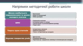 Напрямки методичної роботи школи
• Практикуми
• Лекції та консультації
• Обмін досвідом
Школа майбутнього
першокласника та школа
молодого вчителя
• Самоосвіта вчителів
• Інтегровані уроки та заходи
• Узагальнення та розповсюдження досвіду
• Творчі звіти
ШМО
• Інтерактивне навчання
• Проектна діяльність
• Участь та підготовка до конкурсів
Творча група вчителів
• Діагностика
• Пошукова діяльність
• Підготовка до предметних олімпіад та інтелектуальних конкурсів
Наукове товариство учнів
 