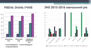 РІВЕНЬ ЗНАНЬ УЧНІВ
0%
10%
20%
30%
40%
50%
60%
2014-2015
н.р.
2015-2016
н.р.
1 півріччя
2016-2017
н.р.
високий рівень достатній рівень
середній рівень
0
10
20
30
40
50
60
70
80
90
100
не подолали поріг 100-120 120-140 140-160 160-180 180-200
ЗНО 2015-2016 навчальний рік
 