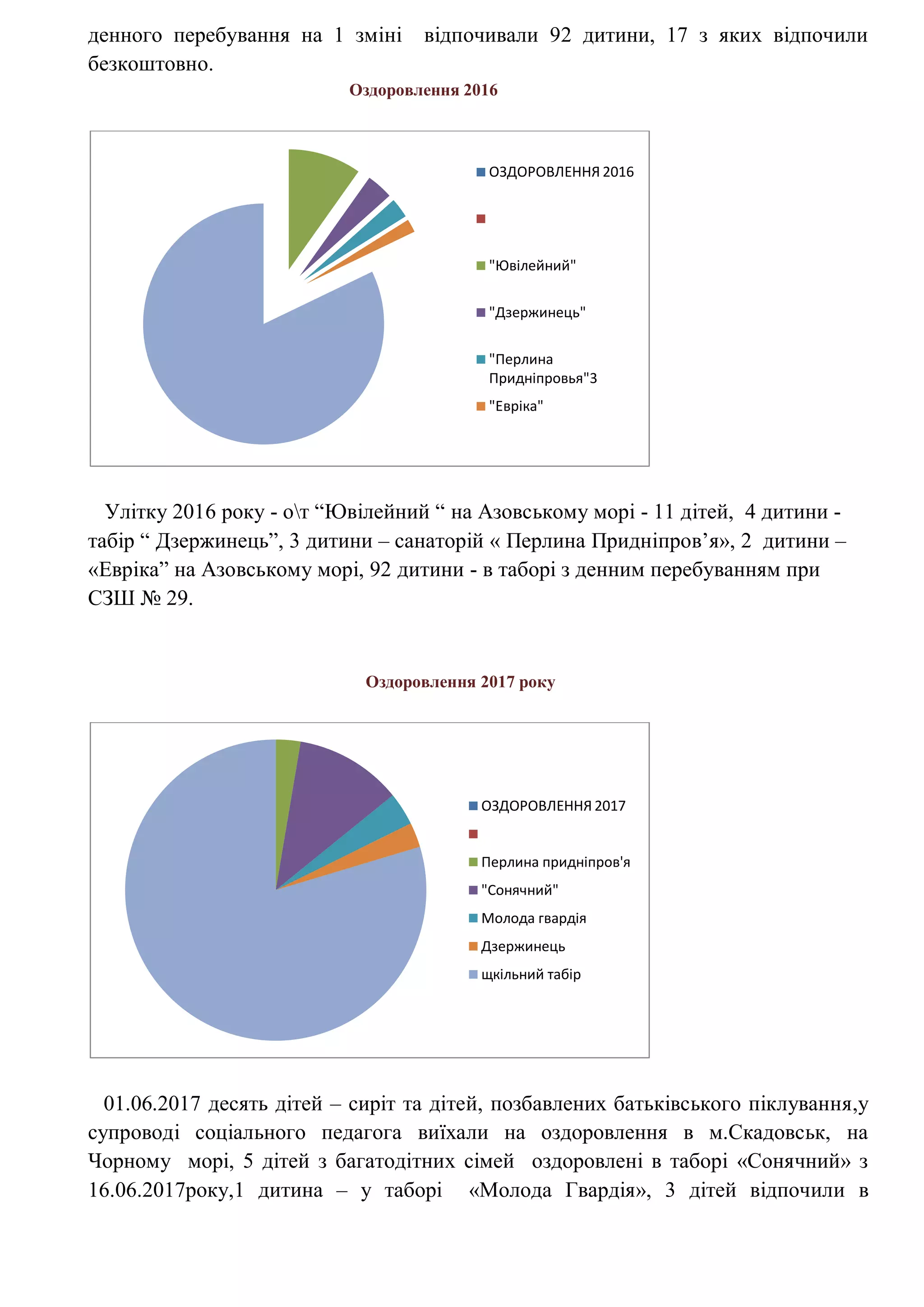 денного перебування на 1 зміні відпочивали 92 дитини, 17 з яких відпочили
безкоштовно.
Оздоровлення 2016
Улітку 2016 року - от “Ювілейний “ на Азовському морі - 11 дітей, 4 дитини -
табір “ Дзержинець”, 3 дитини – санаторій « Перлина Придніпров’я», 2 дитини –
«Евріка” на Азовському морі, 92 дитини - в таборі з денним перебуванням при
СЗШ № 29.
Оздоровлення 2017 року
01.06.2017 десять дітей – сиріт та дітей, позбавлених батьківського піклування,у
супроводі соціального педагога виїхали на оздоровлення в м.Скадовськ, на
Чорному морі, 5 дітей з багатодітних сімей оздоровлені в таборі «Сонячний» з
16.06.2017року,1 дитина – у таборі «Молода Гвардія», 3 дітей відпочили в
ОЗДОРОВЛЕННЯ 2016
"Ювілейний"
"Дзержинець"
"Перлина
Придніпровья"3
"Евріка"
ОЗДОРОВЛЕННЯ 2017
Перлина придніпров'я
"Сонячний"
Молода гвардія
Дзержинець
щкільний табір
 