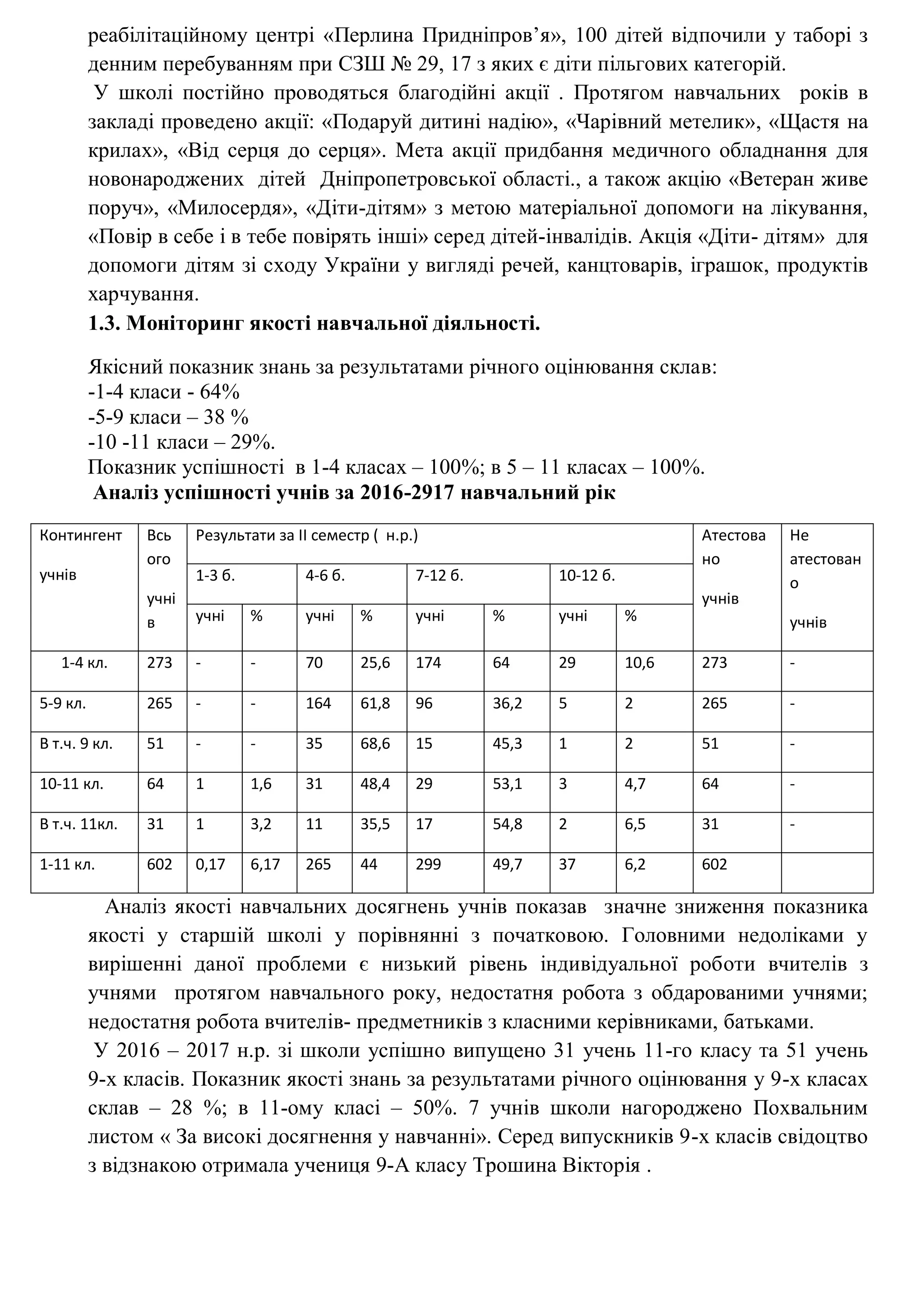 реабілітаційному центрі «Перлина Придніпров’я», 100 дітей відпочили у таборі з
денним перебуванням при СЗШ № 29, 17 з яких є діти пільгових категорій.
У школі постійно проводяться благодійні акції . Протягом навчальних років в
закладі проведено акції: «Подаруй дитині надію», «Чарівний метелик», «Щастя на
крилах», «Від серця до серця». Мета акції придбання медичного обладнання для
новонароджених дітей Дніпропетровської області., а також акцію «Ветеран живе
поруч», «Милосердя», «Діти-дітям» з метою матеріальної допомоги на лікування,
«Повір в себе і в тебе повірять інші» серед дітей-інвалідів. Акція «Діти- дітям» для
допомоги дітям зі сходу України у вигляді речей, канцтоварів, іграшок, продуктів
харчування.
1.3. Моніторинг якості навчальної діяльності.
Якісний показник знань за результатами річного оцінювання склав:
-1-4 класи - 64%
-5-9 класи – 38 %
-10 -11 класи – 29%.
Показник успішності в 1-4 класах – 100%; в 5 – 11 класах – 100%.
Аналіз успішності учнів за 2016-2917 навчальний рік
Контингент
учнів
Всь
ого
учні
в
Результати за ІІ семестр ( н.р.) Атестова
но
учнів
Не
атестован
о
учнів
1-3 б. 4-6 б. 7-12 б. 10-12 б.
учні % учні % учні % учні %
1-4 кл. 273 - - 70 25,6 174 64 29 10,6 273 -
5-9 кл. 265 - - 164 61,8 96 36,2 5 2 265 -
В т.ч. 9 кл. 51 - - 35 68,6 15 45,3 1 2 51 -
10-11 кл. 64 1 1,6 31 48,4 29 53,1 3 4,7 64 -
В т.ч. 11кл. 31 1 3,2 11 35,5 17 54,8 2 6,5 31 -
1-11 кл. 602 0,17 6,17 265 44 299 49,7 37 6,2 602
Аналіз якості навчальних досягнень учнів показав значне зниження показника
якості у старшій школі у порівнянні з початковою. Головними недоліками у
вирішенні даної проблеми є низький рівень індивідуальної роботи вчителів з
учнями протягом навчального року, недостатня робота з обдарованими учнями;
недостатня робота вчителів- предметників з класними керівниками, батьками.
У 2016 – 2017 н.р. зі школи успішно випущено 31 учень 11-го класу та 51 учень
9-х класів. Показник якості знань за результатами річного оцінювання у 9-х класах
склав – 28 %; в 11-ому класі – 50%. 7 учнів школи нагороджено Похвальним
листом « За високі досягнення у навчанні». Серед випускників 9-х класів свідоцтво
з відзнакою отримала учениця 9-А класу Трошина Вікторія .
 
