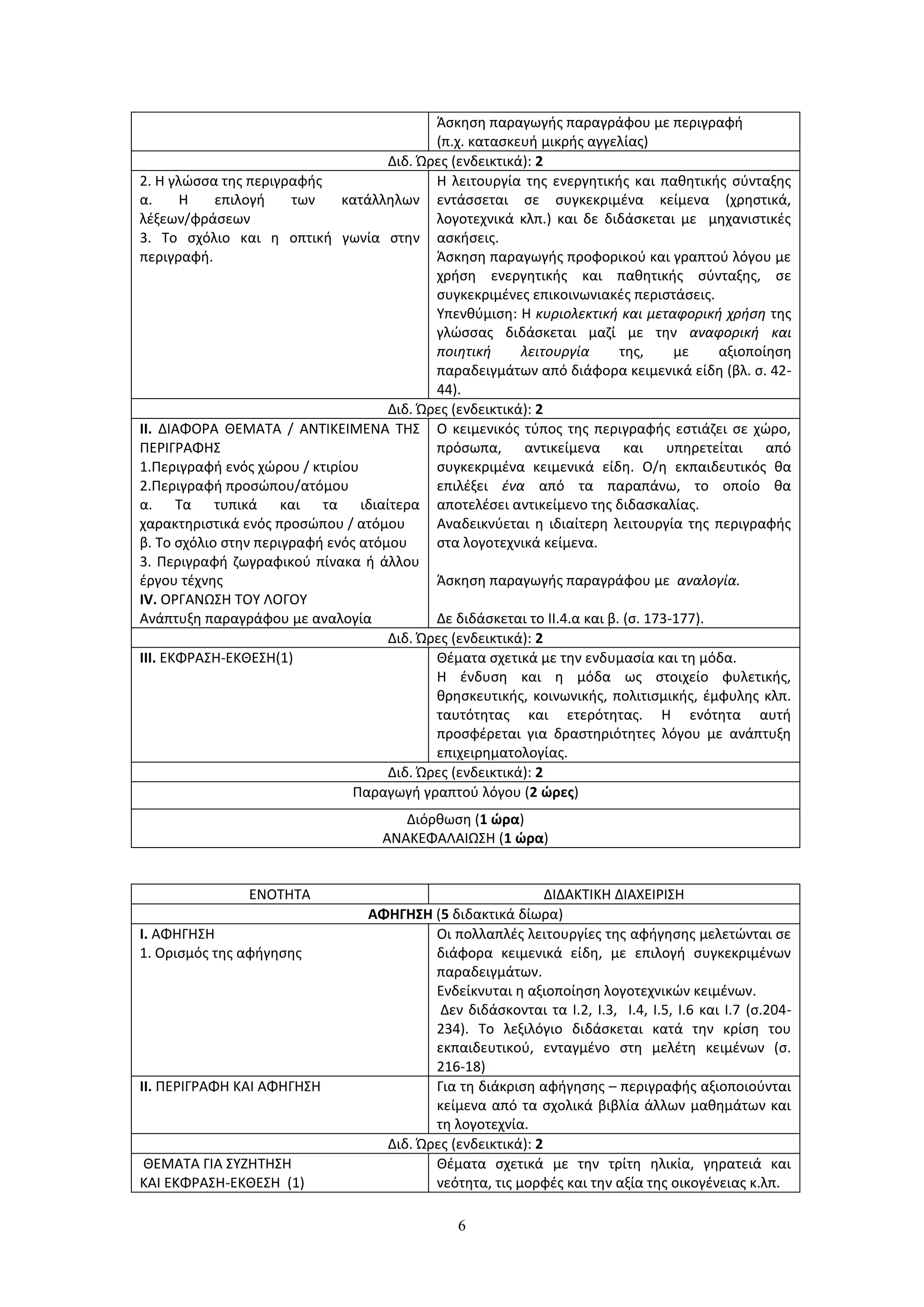6
Άσκηση παραγωγής παραγράφου με περιγραφή
(π.χ. κατασκευή μικρής αγγελίας)
Διδ. Ώρες (ενδεικτικά): 2
2. Η γλώσσα της περιγραφής
α. Η επιλογή των κατάλληλων
λέξεων/φράσεων
3. Το σχόλιο και η οπτική γωνία στην
περιγραφή.
Η λειτουργία της ενεργητικής και παθητικής σύνταξης
εντάσσεται σε συγκεκριμένα κείμενα (χρηστικά,
λογοτεχνικά κλπ.) και δε διδάσκεται με μηχανιστικές
ασκήσεις.
Άσκηση παραγωγής προφορικού και γραπτού λόγου με
χρήση ενεργητικής και παθητικής σύνταξης, σε
συγκεκριμένες επικοινωνιακές περιστάσεις.
Υπενθύμιση: Η κυριολεκτική και μεταφορική χρήση της
γλώσσας διδάσκεται μαζί με την αναφορική και
ποιητική λειτουργία της, με αξιοποίηση
παραδειγμάτων από διάφορα κειμενικά είδη (βλ. σ. 42-
44).
Διδ. Ώρες (ενδεικτικά): 2
ΙΙ. ΔΙΑΦΟΡΑ ΘΕΜΑΤΑ / ΑΝΤΙΚΕΙΜΕΝΑ ΤΗΣ
ΠΕΡΙΓΡΑΦΗΣ
1.Περιγραφή ενός χώρου / κτιρίου
2.Περιγραφή προσώπου/ατόμου
α. Τα τυπικά και τα ιδιαίτερα
χαρακτηριστικά ενός προσώπου / ατόμου
β. Το σχόλιο στην περιγραφή ενός ατόμου
3. Περιγραφή ζωγραφικού πίνακα ή άλλου
έργου τέχνης
ΙV. ΟΡΓΑΝΩΣΗ ΤΟΥ ΛΟΓΟΥ
Ανάπτυξη παραγράφου με αναλογία
Ο κειμενικός τύπος της περιγραφής εστιάζει σε χώρο,
πρόσωπα, αντικείμενα και υπηρετείται από
συγκεκριμένα κειμενικά είδη. Ο/η εκπαιδευτικός θα
επιλέξει ένα από τα παραπάνω, το οποίο θα
αποτελέσει αντικείμενο της διδασκαλίας.
Αναδεικνύεται η ιδιαίτερη λειτουργία της περιγραφής
στα λογοτεχνικά κείμενα.
Άσκηση παραγωγής παραγράφου με αναλογία.
Δε διδάσκεται το ΙΙ.4.α και β. (σ. 173-177).
Διδ. Ώρες (ενδεικτικά): 2
ΙΙΙ. ΕΚΦΡΑΣΗ-ΕΚΘΕΣΗ(1) Θέματα σχετικά με την ενδυμασία και τη μόδα.
Η ένδυση και η μόδα ως στοιχείο φυλετικής,
θρησκευτικής, κοινωνικής, πολιτισμικής, έμφυλης κλπ.
ταυτότητας και ετερότητας. Η ενότητα αυτή
προσφέρεται για δραστηριότητες λόγου με ανάπτυξη
επιχειρηματολογίας.
Διδ. Ώρες (ενδεικτικά): 2
Παραγωγή γραπτού λόγου (2 ώρες)
Διόρθωση (1 ώρα)
ΑΝΑΚΕΦΑΛΑΙΩΣΗ (1 ώρα)
ΕΝΟΤΗΤΑ ΔΙΔΑΚΤΙΚΗ ΔΙΑΧΕΙΡΙΣΗ
ΑΦΗΓΗΣΗ (5 διδακτικά δίωρα)
Ι. ΑΦΗΓΗΣΗ
1. Ορισμός της αφήγησης
Οι πολλαπλές λειτουργίες της αφήγησης μελετώνται σε
διάφορα κειμενικά είδη, με επιλογή συγκεκριμένων
παραδειγμάτων.
Ενδείκνυται η αξιοποίηση λογοτεχνικών κειμένων.
Δεν διδάσκονται τα Ι.2, Ι.3, Ι.4, Ι.5, Ι.6 και Ι.7 (σ.204-
234). Το λεξιλόγιο διδάσκεται κατά την κρίση του
εκπαιδευτικού, ενταγμένο στη μελέτη κειμένων (σ.
216-18)
ΙΙ. ΠΕΡΙΓΡΑΦΗ ΚΑΙ ΑΦΗΓΗΣΗ Για τη διάκριση αφήγησης – περιγραφής αξιοποιούνται
κείμενα από τα σχολικά βιβλία άλλων μαθημάτων και
τη λογοτεχνία.
Διδ. Ώρες (ενδεικτικά): 2
ΘΕΜΑΤΑ ΓΙΑ ΣΥΖΗΤΗΣΗ
ΚΑΙ ΕΚΦΡΑΣΗ-ΕΚΘΕΣΗ (1)
Θέματα σχετικά με την τρίτη ηλικία, γηρατειά και
νεότητα, τις μορφές και την αξία της οικογένειας κ.λπ.
 