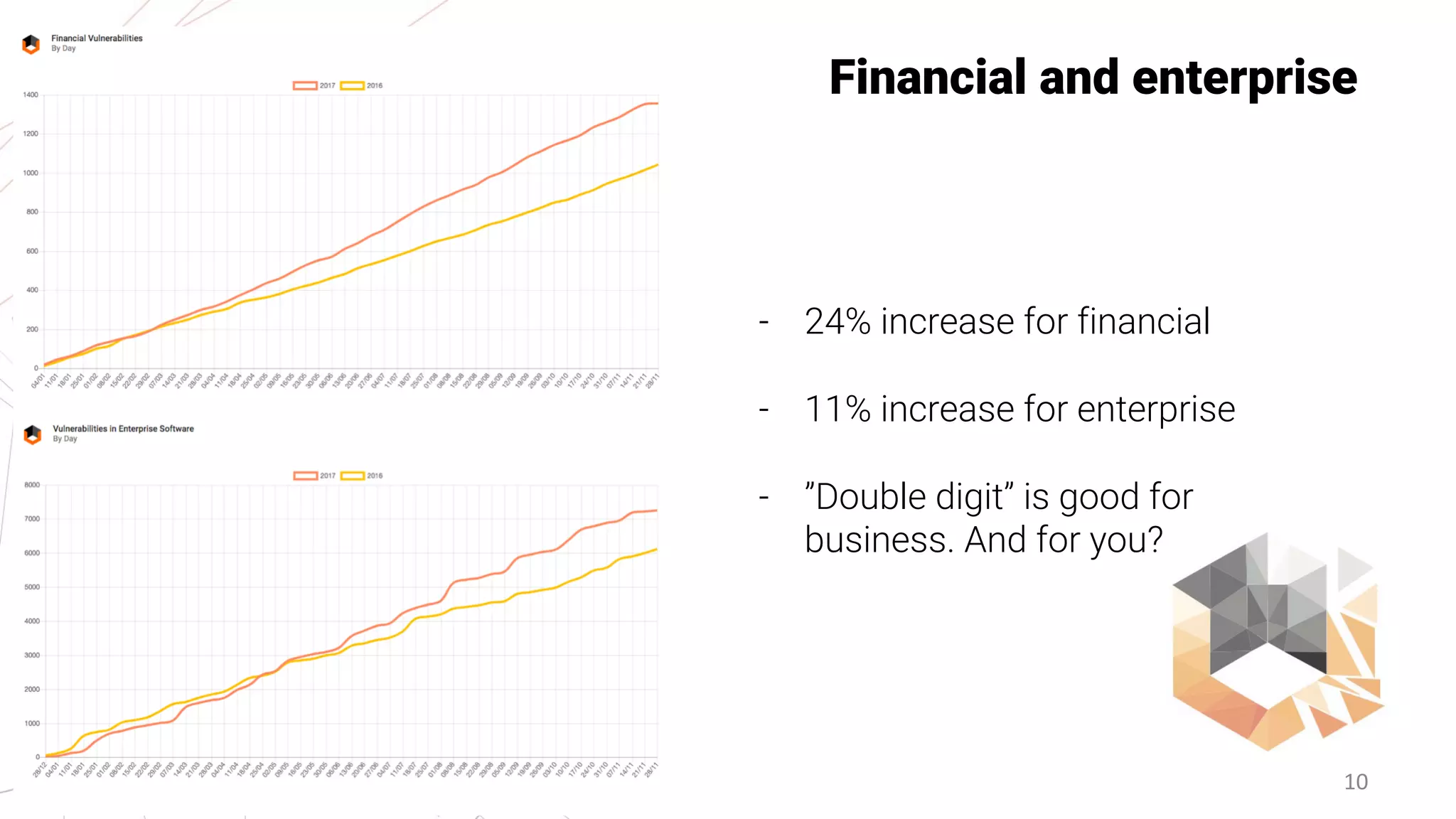 10
Financial and enterprise
- 24% increase for financial
- 11% increase for enterprise
- ”Double digit” is good for
business. And for you?
 