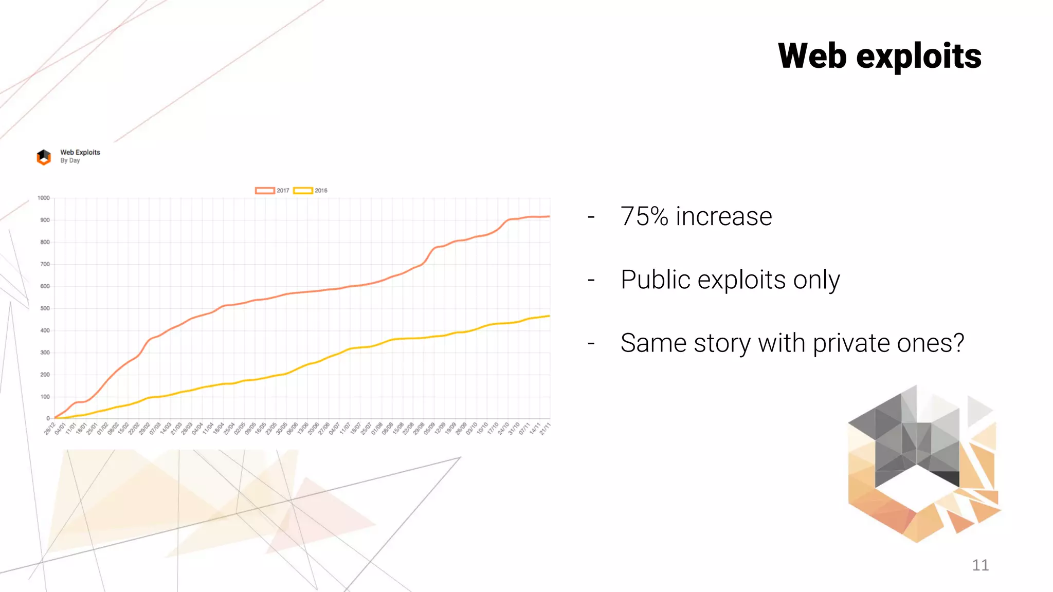 11
Web exploits
- 75% increase
- Public exploits only
- Same story with private ones?
 