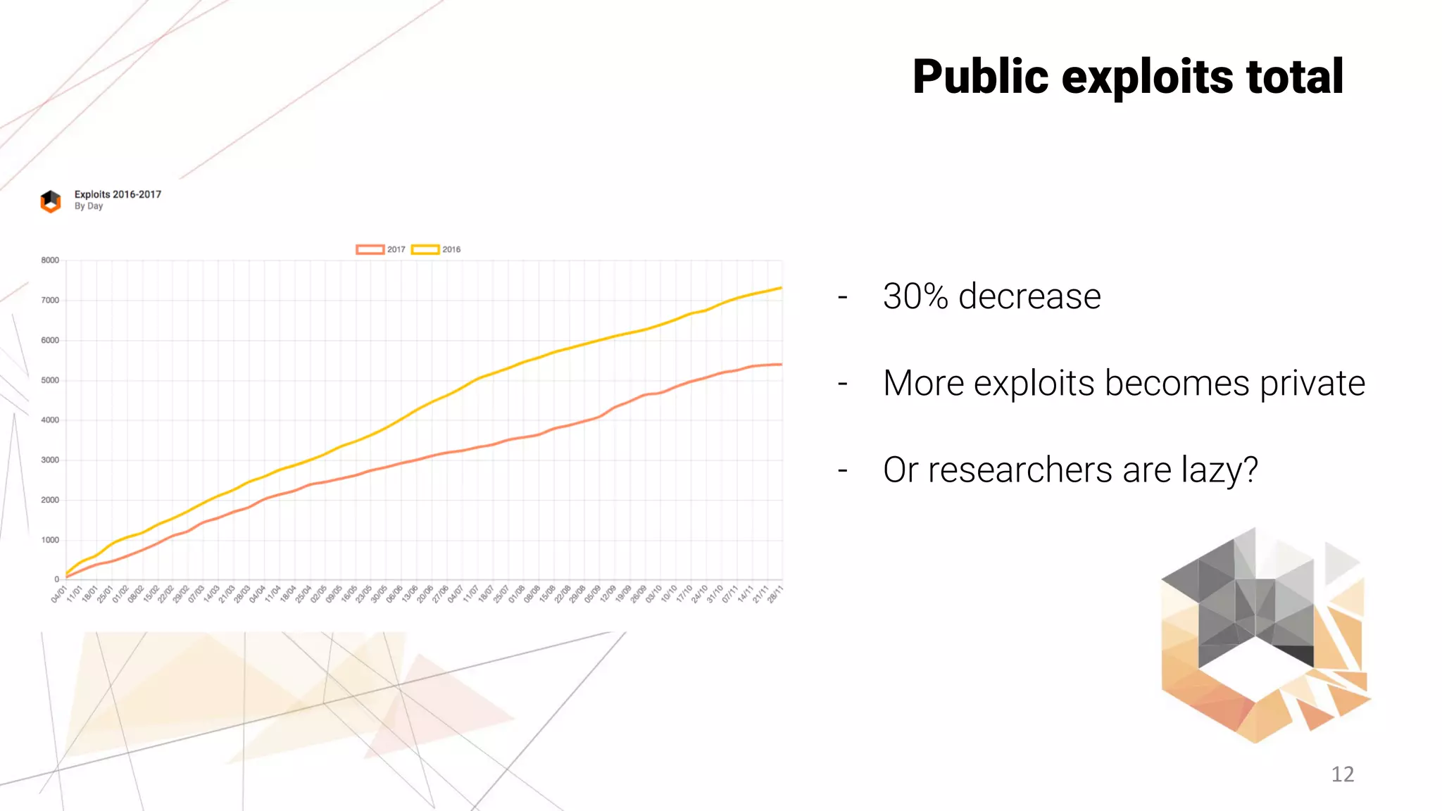 12
Public exploits total
- 30% decrease
- More exploits becomes private
- Or researchers are lazy?
 
