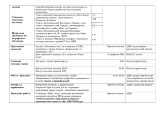 життя
Художньо-
естетичне
виховання
Професійна
орієнтація та
допрофільна
підготовка
Творчий вернісаж-конкурс на кращу композицію до
Великодня «Знаки писанки магічні, кольорові,
символічні»
Участь шкільної команди юних екологів «Діти Землі»
в районному конкурсі «Екотворчість»
Операція «Затишок»
Участь. Всеукраїнський фестиваль «Україна - сад»
Участь. Всеукраїнський конкурс з квітникарства і
ландшафтного дизайну «Квітуча Україна»
Участь. Всеукраїнський юнацький фестиваль
художнього фото «В об’єктиві натураліста» («Моя
Україна» за номінаціями СЮТ);
Участь у конкурсі «Пасхальні кольори», «Пасхальна
палітра» учасників гуртків ОТМ та ДПМ
1-4
10А
1-11
1-11
8-11
6-11
Превентивне
виховання
Зустріч із батьками учнів, які потрапили в СЖО,
опікунами, з питань літнього оздоровлення та
відпочинку - 2017
Протягом місяця ЗДВР, адміністрація
школи,соціальний педагог.
День цивільного захисту: дії за сигналом «Увага
всім!»
За графіком РВО Штаб ЦЗ школи
Учнівське
самоврядування
Звіт ради з питань правопорядку II.04 Педагог-організатор
Виступ шкільної команди ДЮП
Виступ шкільної команди ЮІР
ІІІ.04 Педагог-організатор
Робота з батьками Проведення анкет для виявлення ступеня
інформованості батьків про професійну спрямованість
їх дітей. Заходи з профорієнтації
ІІ.04.-ІІІ.04 ЗДВР, педагог-організатор,
класні керівники соціально-
психологічна служба школи
Контроль і
керівництво
Вибірковий контроль за щоденниками.
Операція «Урок,підліток, сім’я» - перевірка
відвідування уроків учнями з девіантною поведінкою.
Протягом місяця ЗДВР, соціальний педагог
Методична робота Співпраця з НМЦ щодо оновлення методичних
матеріалів для роботи МО класних керівників
«Освітні стратегії соціалізації особистості
громадянського суспільства» (2015-2020 р.р.)
Протягом місяця ЗДВР
 