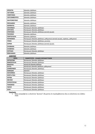 12
ΚΡΟΑΤΙΑ Δάσκαλοι,φιλόλογοι
ΛΕΤΤΟΝΙΑ Δάσκαλοι,φιλόλογοι
ΛΙΘΟΥΑΝΙΑ Δάσκαλοι,φιλόλογοι
ΛΟΥΞΕΜΒΟΥΡΓΟ Δάσκαλοι,φιλόλογοι
ΜΑΥΡΟΒΟΥΝΙΟ Δάσκαλοι,φιλόλογοι
ΜΟΛΔΑΒΙΑ Δάσκαλοι,φιλόλογοι
ΝΟΡΒΗΓΙΑ Δάσκαλοι,φιλόλογοι
ΟΛΛΑΝΔΙΑ Νηπιαγωγοί,δάσκαλοι,φιλόλογοι
ΟΥΓΓΑΡΙΑ Νηπιαγωγοί,δάσκαλοι,φιλόλογοι
ΟΥΚΡΑΝΙΑ Νηπιαγωγοί,δάσκαλοι,φιλόλογοι,φυσικήςαγωγής
ΠΟΛΩΝΙΑ Δάσκαλοι,φιλόλογοι
ΠΟΡΤΟΓΑΛΙΑ Δάσκαλοι,φιλόλογοι
ΡΟΥΜΑΝΙΑ Νηπιαγωγοί,δάσκαλοι,φιλόλογοι,μαθηματικοί,φυσικήςαγωγής,,αγγλικής,,μαθηματικοί
ΡΩΣΙΑ Νηπιαγωγοί,δάσκαλοι,φιλόλογοι,μουσικής,
ΣΕΡΒΙΑ Νηπιαγωγοί,δάσκαλοι,φιλόλογοι,φυσικήςαγωγής
ΣΛΟΒΑΚΙΑ Δάσκαλοι,φιλόλογοι
ΣΛΟΒΕΝΙΑ Δάσκαλοι,φιλόλογοι
ΣΟΥΗΔΙΑ Νηπιαγωγοί,δάσκαλοι,φιλόλογοι
ΦΙΝΛΑΝΔΙΑ Δάσκαλοι,φιλόλογοι
ΑΜΕΡΙΚΗ
ΧΩΡΑ ΕΙΔΙΚΟΤΗΤΕΣ – ΚΛΑΔΟΙ ΕΚΠΑΙΔΕΥΤΙΚΩΝ
ΑΡΓΕΝΤΙΝΗ Νηπιαγωγοί,δάσκαλοι,φιλόλογοι
ΒΕΝΕΖΟΥΕΛΑ Νηπιαγωγοί,δάσκαλοι,φιλόλογοι
ΒΡΑΖΙΛΙΑ Νηπιαγωγοί,δάσκαλοι,φιλόλογοι
Η.Π.Α. Νηπιαγωγοί,δάσκαλοι,φιλόλογοι,μαθηματικοί
ΙΣΗΜΕΡΙΝΟΣ Νηπιαγωγοί,δάσκαλοι,φιλόλογοι,
ΚΑΝΑΔΑΣ Δάσκαλοι
ΚΟΛΟΜΒΙΑ Νηπιαγωγοί,δάσκαλοι,φιλόλογοι
ΚΟΣΤΑ ΡΙΚΑ Νηπιαγωγοί,δάσκαλοι,φιλόλογοι
ΚΟΥΒΑ Νηπιαγωγοί,δάσκαλοι,φιλόλογοι
ΜΕΞΙΚΟ Νηπιαγωγοί,δάσκαλοι,φιλόλογοι
ΟΥΡΟΥΓΟΥΑΗ Νηπιαγωγοί,δάσκαλοι,φιλόλογοι
ΠΑΝΑΜΑΣ Νηπιαγωγοί,δάσκαλοι,φιλόλογοι
ΠΕΡΟΥ Νηπιαγωγοί,δάσκαλοι,φιλόλογοι
ΧΙΛΗ Νηπιαγωγοί,δάσκαλοι,φιλόλογοι
Σημείωση:
1. Όπου αναγράφεται η ειδικότητα “φυσικοί”, θεωρείται ότι περιλαμβάνονται όλες οι ειδικότητες του κλάδου
ΠΕ04
ΑΔΑ: 7ΒΒΣ4653ΠΣ-ΛΓΔ
 