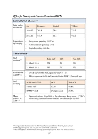 107
Office for Security and Counter-Terrorism (OSCT)
Expenditure in 2015/16332
Total budget
and outturn
£m Resource Capital TOTAL
2014/15 701.3 78.4 779.7
2015/16 711.7 60.4 772.1
Expenditure
by category
 Programme spending: £667.7m
 Administration spending: £44m
 Capital spending: £60.4m
Administration
Staff
numbers333
Total staff SCS Non-SCS
31 March 2016 551 21 531
31 March 2015 597 26 571
Recruitment
in 2015/16
 OSCT recruited 60 staff, against a target of 123.
 This compares with 96 staff recruited in the 2014/15 financial year.
Staff
diversity
At 31 March 2016 SCS Non-SCS
Female staff 17.4% 49.4%
BAME334
staff [Not provided] 20.5%
Major
projects in
2015/16
 Communications Capabilities Development Programme (CCDP),
maintaining communications data and lawful intercept facilities
332
As reported to the Committee in OSCT’s end-year report for the 2015/16 financial year.
333
These figures refer to OSCT’s ‘full-time equivalent’ headcount.
334
Not all staff have declared their ethnicity; percentages refer to those who have declared it.
 
