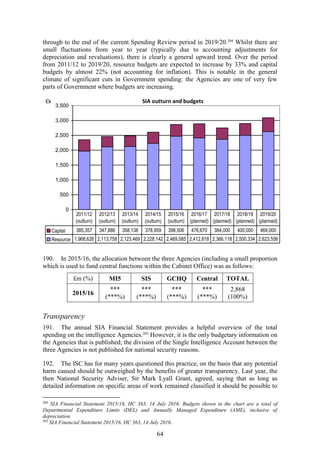 64
through to the end of the current Spending Review period in 2019/20.204
Whilst there are
small fluctuations from year to year (typically due to accounting adjustments for
depreciation and revaluations), there is clearly a general upward trend. Over the period
from 2011/12 to 2019/20, resource budgets are expected to increase by 33% and capital
budgets by almost 22% (not accounting for inflation). This is notable in the general
climate of significant cuts in Government spending: the Agencies are one of very few
parts of Government where budgets are increasing.
SIA outturn and budgets
0
500
1,000
1,500
2,000
2,500
3,000
3,500
£k
Capital 385,357 347,886 358,138 378,959 398,506 476,670 384,000 400,000 469,000
Resource 1,968,626 2,113,758 2,123,469 2,228,142 2,469,085 2,412,818 2,366,118 2,500,334 2,623,556
2011/12
(outturn)
2012/13
(outturn)
2013/14
(outturn)
2014/15
(outturn)
2015/16
(outturn)
2016/17
(planned)
2017/18
(planned)
2018/19
(planned)
2019/20
(planned)
190. In 2015/16, the allocation between the three Agencies (including a small proportion
which is used to fund central functions within the Cabinet Office) was as follows:
£m (%) MI5 SIS GCHQ Central TOTAL
2015/16
***
(***%)
***
(***%)
***
(***%)
***
(***%)
2,868
(100%)
Transparency
191. The annual SIA Financial Statement provides a helpful overview of the total
spending on the intelligence Agencies.205
However, it is the only budgetary information on
the Agencies that is published; the division of the Single Intelligence Account between the
three Agencies is not published for national security reasons.
192. The ISC has for many years questioned this practice, on the basis that any potential
harm caused should be outweighed by the benefits of greater transparency. Last year, the
then National Security Adviser, Sir Mark Lyall Grant, agreed, saying that as long as
detailed information on specific areas of work remained classified it should be possible to
204
SIA Financial Statement 2015/16, HC 363, 14 July 2016. Budgets shown in the chart are a total of
Departmental Expenditure Limits (DEL) and Annually Managed Expenditure (AME), inclusive of
depreciation.
205
SIA Financial Statement 2015/16, HC 363, 14 July 2016.
 