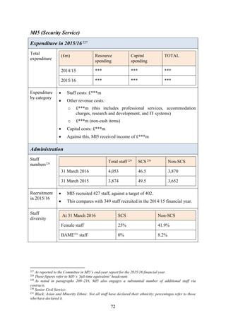 72
MI5 (Security Service)
Expenditure in 2015/16227
Total
expenditure
(£m) Resource
spending
Capital
spending
TOTAL
2014/15 *** *** ***
2015/16 *** *** ***
Expenditure
by category
 Staff costs: £***m
 Other revenue costs:
o £***m (this includes professional services, accommodation
charges, research and development, and IT systems)
o £***m (non-cash items)
 Capital costs: £***m
 Against this, MI5 received income of £***m
Administration
Staff
numbers228
Total staff 229
SCS230
Non-SCS
31 March 2016 4,053 46.5 3,870
31 March 2015 3,874 49.5 3,652
Recruitment
in 2015/16
 MI5 recruited 427 staff, against a target of 402.
 This compares with 349 staff recruited in the 2014/15 financial year.
Staff
diversity
At 31 March 2016 SCS Non-SCS
Female staff 25% 41.9%
BAME231
staff 0% 8.2%
227
As reported to the Committee in MI5’s end-year report for the 2015/16 financial year.
228
These figures refer to MI5’s ‘full-time equivalent’ headcount.
229
As noted in paragraphs 209–216, MI5 also engages a substantial number of additional staff via
contracts.
230
Senior Civil Service.
231
Black, Asian and Minority Ethnic. Not all staff have declared their ethnicity; percentages refer to those
who have declared it.
 