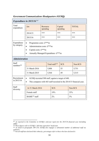 84
Government Communications Headquarters (GCHQ)
Expenditure in 2015/16267
Total
expenditure
£m Resource
spending
Capital
spending
TOTAL
2014/15 *** *** ***
2015/16 *** *** ***
Expenditure
by category
 Programme costs: £***m
 Administration costs: £***m
 Capital costs: £***m
 Annually Managed Expenditure: £***m
Administration
Staff
numbers268
Total staff 269
SCS Non-SCS
31 March 2016 5,806 55 5,751
31 March 2015 5,564 49 5,515
Recruitment
in 2015/16
 GCHQ recruited 500 staff, against a target of 640.
 This compares with 443 staff recruited in the 2014/15 financial year.
Staff
diversity
At 31 March 2016 SCS Non-SCS
Female staff 18% 35%
BAME270
staff 2% 3%
267
As reported to the Committee in GCHQ’s end-year report for the 2015/16 financial year (including
AME).
268
These figures refer to GCHQ’s ‘full-time equivalent’ headcount.
269
As noted in paragraphs 209–216, GCHQ also engages a substantial number of additional staff via
contracts.
270
Not all staff have declared their ethnicity; percentages refer to those who have declared it.
 