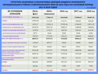СТРУКТУРА НАЛОГОВЫХ И НЕНАЛОГОВЫХ ДОХОДОВ БЮДЖЕТА ИПАТОВСКОГО
МУНИЦИПАЛЬНОГО РАЙОНА СТАВРОПОЛЬСКОГО КРАЯ НА 2016 ГОД И НА ПЛАНОВЫЙ ПЕРИОД
2017 И 2018 ГОДОВ
ИСТОЧНИКИ
ДОХОДОВ
2014г.
факт
2015г.
ожидаемое
2016 год 2017 год 2018 год
НАЛОГОВЫЕ ДОХОДЫ в т.ч. 159432,68 173841,25 181645,88 191960,92 204487,20
акцизы 119622,66 5137,00 5153,72 5905,00 5905,00
налог на доходы физических лиц 6423,35 131842,14 137903,40 147404,92 159931,20
единый налог на вмененный доход 28149,52 29937,92 30985,37 31000,00 31000,00
единый сельскохозяйственный налог 1854,46 3152,59 3601,00 3601,00 3601,00
патентная система налогообложения 80,73 44,60 50,00 50,00 50,00
государственная пошлина 3301,96 3727,00 3952,39 4000,00 4000,00
НЕНАЛОГОВЫЕ ДОХОДЫ в т.ч. 60659,31 87574,75 57646,80 60902,41 61351,53
доходы от продажи земельных участков 1359,44 6491,97 100,00 100,00 100,00
доходы от сдачи в аренду имущества 892,65 866,00 784,91 784,91 784,91
доходы, получаемые в виде арендной
платы за земельные участки
25242,60 44973,91 37746,98 40000,00 40000,00
доходы от оказания платных услуг и
компенсации затрат
26891,93 27976,92 14743,80 14763,80 15212,92
плата за негативное воздействие на
окружающую среду
901,54 780,00 248,72 1231,31 1231,31
штрафы 4673,55 4449,00 4012,39 4012,39 4012,39
Прочие доходы 697,60 2036,95 10,00 10,00 10,00
ИТОГО 220091,99 261416,00 239292,68 252863,33 265838,73
(тыс.рублей)
 