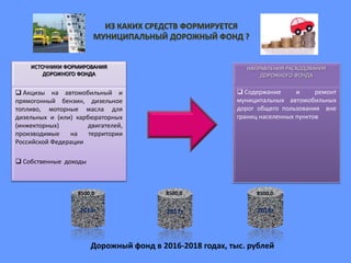 ИЗ КАКИХ СРЕДСТВ ФОРМИРУЕТСЯ
МУНИЦИПАЛЬНЫЙ ДОРОЖНЫЙ ФОНД ?
ИСТОЧНИКИ ФОРМИРОВАНИЯ
ДОРОЖНОГО ФОНДА
 Акцизы на автомобильный и
прямогонный бензин, дизельное
топливо, моторные масла для
дизельных и (или) карбюраторных
(инжекторных) двигателей,
производимые на территории
Российской Федерации
 Собственные доходы
НАПРАВЛЕНИЯ РАСХОДОВАНИЯ
ДОРОЖНОГО ФОНДА
 Содержание и ремонт
муниципальных автомобильных
дорог общего пользования вне
границ населенных пунктов
2017г 2018г2016г
8500,0
Дорожный фонд в 2016-2018 годах, тыс. рублей
8500,0 8500,0
 