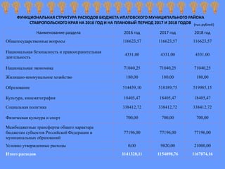 ФУНКЦИОНАЛЬНАЯ СТРУКТУРА РАСХОДОВ БЮДЖЕТА ИПАТОВСКОГО МУНИЦИПАЛЬНОГО РАЙОНА
СТАВРОПОЛЬСКОГО КРАЯ НА 2016 ГОД И НА ПЛАНОВЫЙ ПЕРИОД 2017 И 2018 ГОДОВ
Наименование раздела 2016 год 2017 год 2018 год
Общегосударственные вопросы 116623,57 116623,57 116623,57
Национальная безопасность и правоохранительная
деятельность
4331,00 4331,00 4331,00
Национальная экономика 71040,25 71040,25 71040,25
Жилищно-коммунальное хозяйство 180,00 180,00 180,00
Образование 514439,10 518189,75 519985,15
Культура, кинематография 18405,47 18405,47 18405,47
Социальная политика 338412,72 338412,72 338412,72
Физическая культура и спорт 700,00 700,00 700,00
Межбюджетные трансферты общего характера
бюджетам субъектов Российской Федерации и
муниципальных образований
77196,00 77196,00 77196,00
Условно утвержденные расходы 0,00 9820,00 21000,00
Итого расходов 1141328,11 1154898,76 1167874,16
(тыс.рублей)
 