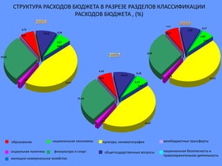 СТРУКТУРА РАСХОДОВ БЮДЖЕТА В РАЗРЕЗЕ РАЗДЕЛОВ КЛАССИФИКАЦИИ
РАСХОДОВ БЮДЖЕТА , (%)
6,76
6,23
0,02
45,07
29,65
0,06
0,3810,22
1,61
6,68
0,38
10,10
29,30
1,59
0,06
44,87
6,15
0,02
6,61
0,02
6,08
44,52
0,06
1,58
28,98
9,98
0,37
образование
социальная политика
национальная экономика
физкультура и спорт
культура, кинематография
общегосударственные вопросы
межбюджетные трансферты
национальная безопасность и
правоохранительная деятельность
жилищно-коммунальное хозяйство
 