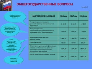 НАПРАВЛЕНИЕ РАСХОДОВ 2016 год 2017 год 2018 год
Функционирование высшего
должностного лица муниципального
образования
1342,10 1342,10 1342,10
Функционирование
законодательных(представительных)
органов местного самоуправления 5705,56 5705,56 5705,56
Функционирование местных
администрации 43490,08 43490,08 43490,08
Судебная система 126,05 126,05 126,05
Обеспечение деятельности финансовых,
налоговых и таможенных органов и
органов финансового (финансово-
бюджетного) обеспечения
11076,80 11076,80 11076,80
Другие общегосударственные вопросы
54882,98 54882,98 54882,98
ГЛАВА ИПАТОВСКОГО
МУНИЦИПАЛЬНОГО
РАЙОНА СК
*КОНТРОЛЬНО-СЧЕТНАЯ
КОМИССИЯ ИМР СК
* СОВЕТ ИПАТОВСКОГО
МУНИЦИПАЛЬНОГО
РАЙОНА СК
*ГЛАВА
АДМИНИСТРАЦИИ
ИПАТОВСКОГО
МУНИЦИПАЛЬНОГО
РАЙОНА СК
*АДМИНИСТРАЦИЯ
ИПАТОВСКОГО
МУНИЦИПАЛЬНОГО
РАЙОНА СК
КАНДИДАТЫ В
ПРИСЯЖНЫЕ
ЗАСЕДАТЕЛИ
тыс.рублей
 
