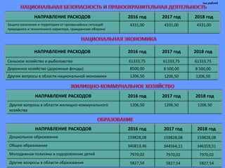 НАПРАВЛЕНИЕ РАСХОДОВ 2016 год 2017 год 2018 год
Защита населения и территории от чрезвычайных ситуаций
природного и техногенного характера, гражданская оборона
4331,00 4331,00 4331,00
тыс.рублей
НАПРАВЛЕНИЕ РАСХОДОВ 2016 год 2017 год 2018 год
Сельское хозяйство и рыболовство 61333,75 61333,75 61333,75
Дорожное хозяйство (дорожные фонды) 8500,00 8 500,00 8 500,00
Другие вопросы в области национальной экономики 1206,50 1206,50 1206,50
НАПРАВЛЕНИЕ РАСХОДОВ 2016 год 2017 год 2018 год
Другие вопросы в области жилищно-коммунального
хозяйства
1206,50 1206,50 1206,50
НАПРАВЛЕНИЕ РАСХОДОВ 2016 год 2017 год 2018 год
Дошкольное образование 159828,08 159828,08 159828,08
Общее образование 340813,46 344564,11 346359,51
Молодежная политика и оздоровление детей 7970,02 7970,02 7970,02
Другие вопросы в области образования 5827,54 5827,54 5827,54
 