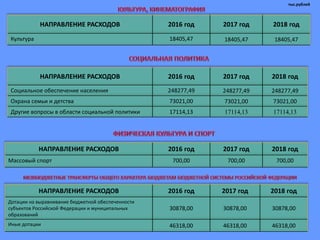 НАПРАВЛЕНИЕ РАСХОДОВ 2016 год 2017 год 2018 год
Культура 18405,47 18405,47 18405,47
тыс.рублей
НАПРАВЛЕНИЕ РАСХОДОВ 2016 год 2017 год 2018 год
Социальное обеспечение населения 248277,49 248277,49 248277,49
Охрана семьи и детства 73021,00 73021,00 73021,00
Другие вопросы в области социальной политики 17114,13 17114,13 17114,13
НАПРАВЛЕНИЕ РАСХОДОВ 2016 год 2017 год 2018 год
Массовый спорт 700,00 700,00 700,00
НАПРАВЛЕНИЕ РАСХОДОВ 2016 год 2017 год 2018 год
Дотации на выравнивание бюджетной обеспеченности
субъектов Российской Федерации и муниципальных
образований
30878,00 30878,00 30878,00
Иные дотации 46318,00 46318,00 46318,00
 