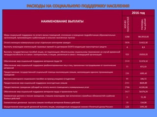 НАИМЕНОВАНИЕ ВЫПЛАТЫ
2016 год
КОЛ-ВО
ПОЛУЧАТЕЛЕЙ
РАСХОДЫ,
тыс.рублей
Меры социальной поддержки по оплате жилых помещений, отопления и освещения педработникам образовательных
организаций, проживающим и работающим в сельских населенных пунктах 1268 9813910,00
Оплата жилищно-коммунальных услуг отдельным категориям граждан 5858 51422,30
Выплаты инвалидам компенсаций страховых премий по договорам ОСАГО владельцев транспортных средств 4 8,9
Выплаты государственных пособий лицам, не подлежащим обязательному социальному страхованию на случай временной
нетрудоспособности и в связи с материнством, и лицам, уволенным в связи с ликвидацией организаций 920 35059,20
Обеспечение мер социальной поддержки ветеранов труда СК 3319 51374,10
Обеспечение мер социальной поддержки реабилитированных лиц и лиц, признанных пострадавшими от политических
репрессий
53 872,33
Предоставление государственной социальной помощи малоимущим семьям, малоимущим одиноко проживающим
гражданам
230 1095,42
Выплата ежегодного социального пособия на проезд учащимся (студентам) 95 106,72
Предоставление мер социальной поддержки многодетным семьям 2351 8609,89
Предоставление гражданам субсидий на оплату жилого помещения и коммунальных услуг 2700 41595,90
Обеспечение мер социальной поддержки ветеранов труда и тружеников тыла 3417 56379,29
Ежемесячная доплата к пенсии гражданам, ставшим инвалидами при исполнении служебных обязанностей в районах
боевых действий
6 51,36
Ежемесячные денежные выплаты семьям погибших ветеранов боевых действий 18 154,08
Осуществление ежегодной денежной выплаты лицам, награжденным нагрудным знаком «Почетный донор России» 123 1541,50
 