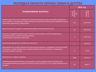 НАИМЕНОВАНИЕ ВЫПЛАТЫ
2015 год
КОЛ-ВО
ПОЛУЧАТЕЛ
ЕЙ
РАСХОДЫ,
тыс.рублей
Компенсация части платы, взимаемой с родителей (законных представителей) за присмотр и
уход за детьми, посещающими образовательные организации, реализующие образовательные
программы дошкольного образования 1815 6344700,00
Выплаты денежных средств на содержание ребенка опекуну (попечителю)
82 5099330,00
Выплаты на содержание детей-сирот и детей, оставшихся без попечения родителей, в
приемных семьях, а также на вознаграждение,
причитающееся приемным родителям 8 3279970,00
Выплата единовременного пособия усыновителям 1 142500,00
Единовременное пособие беременной жене военнослужащего, проходящего военную службу
по призыву, а также ежемесячное пособие на ребенка военнослужащего, проходящего
военную службу по призыву 8 173,20
Ежемесячное пособие на ребенка 3999 30624,23
Ежемесячная денежная выплата, назначаемая в случае рождения третьего ребенка или
последующих детей до достижения ребенком возраста трех лет, за счет средств федерального
бюджета 437 18484,17
 