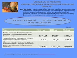 Цели программы - обеспечение всеобщей доступности и общественно приемлемого
непрерывного, качественного образования для удовлетворения образовательной
потребности населения Ипатовского района через создание условий для
обновления структуры и содержания образования, способствующего духовному,
физическому и интеллектуальному развитию детей и молодежи.
Подпрограммы программы 2016 год 2017 год 2018 год
Развитие дошкольного, общего и дополнительного
образования в Ипатовском муниципальном районе
Ставропольского края 17 061,64 17061,64 17061,64
Пожарная безопасность образовательных учреждений
Ипатовского района Ставропольского края 1 503,75 1503,75 1503,75
Обеспечение реализации муниципальной программы
«Развитие образования в Ипатовском муниципальном
районе Ставропольского края» и общепрограммные
мероприятия» 532 893,41 536644,06 538439,46
Текст муниципальной программы размещён в сети Интернет по электронному адресу: http://www.ipatovo.org/list.php?c=mun_program
(тыс.руб.)
2016 год – 551458,80тыс.руб. 2017 год – 555209,45тыс.руб.
2018год – 557004,85тыс.руб.
 