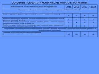 ОСНОВНЫЕ ПОКАЗАТЕЛИ КОНЕЧНЫХ РЕЗУЛЬТАТОВ ПРОГРАММЫ
Наименование показателя муниципальной программы 2015 2016 2017 2018
Подпрограмма «Пожарная безопасность образовательных учреждений Ипатовского района СК»
Оснащение учреждений средствами охранно-пожарной автоматики и оповещения о пожаре, ед.
60 70 80 100
Количество образовательных организаций, в которых произведена обработка огнезащитным составом
деревянных конструкций зданий, ед.
27 27 27 27
Количество образовательных организаций, в которых устройство, ремонт и испытание наружных
эвакуационных и пожарных лестниц на зданиях , ед.
12 8 10 10
Приобретение средств пожаротушения, схем эвакуации людей и указателей, средств индивидуальной
защиты обучающихся, перезарядка огнетушителей, ед..
0 0 0 0
Подпрограмма «Обеспечение реализации муниципальной программы «Развитие образования в Ипатовском муниципальном районе СК» и
общепрограммные мероприятия»
Освоение средств предусмотренных подпрограммой
100 100 100 100
 
