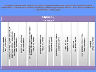 532893,41
ТЫС.РУБЛЕЙ
ОТДЕЛОБРАЗОВАНИЯ
•5244,22ТЫС.РУБЛЕЙ
КОМПЕНСАЦИЯЧАСТИРОДИТЕЛЬСКОЙПЛАТЫЗА
СОДЕРЖАНИЕРЕБЕНКАВДОШКОЛЬНЫХ
ОБРАЗОВАТЕЛЬНЫХУЧРЕЖДЕНИЯХ
•6344,70ТЫС.РУБЛЕЙ
ОПЕКАИПОПЕЧИТЕЛЬСТВО
8521,80ТЫС.РУБЛЕЙ
МКУ«ЦЕНТРМЕТОДИЧЕСКОГО,БУХГАЛТЕРСКОГОИ
ТЕХНИЧЕСКОГООБЕСПЕЧЕНИЯ»
•27594,00ТЫС.РУБЛЕЙ
ДОШКОЛЬНОЕОБРАЗОВАНИЕ
•76844,07ТЫС.РУБЛЕЙ
ОБЩЕЕОБРАЗОВАНИЕ
•174929,95ТЫС.РУБЛЕЙ
ДОПОЛНИТЕЛЬНОЕОБРАЗОВАНИЕ
•5027,52ТЫС.РУБЛЕЙ
МБОУДОУД/С
•79940,53ТЫС.РУБЛЕЙ
МБОУСОШ
•120174,26ТЫС.РУБЛЕЙ
МАОУДОДДООЦ«ЛЕСНАЯСКАЗКА»
•1300,13ТЫС.РУБЛЕЙ
МБОУДОД
•26972,23ТЫС.РУБЛЕЙ
 
