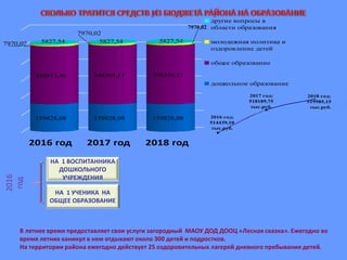 НА 1 УЧЕНИКА НА
ОБЩЕЕ ОБРАЗОВАНИЕ
НА 1 ВОСПИТАННИКА
ДОШКОЛЬНОГО
УЧРЕЖДЕНИЯ
159828,08
340813,46
7970,02 5827,54
159828,08
344564,11
7970,02
5827,54
159828,08
346359,51
5827,54
2016 год 2017 год 2018 год
другие вопросы в
области образования
молодежная политика и
оздоровление детей
общее образование
дошкольное образование
2018 год;
519985,15
тыс.руб.
2017 год;
518189,75
тыс.руб.
2016 год;
514439,10
тыс.руб.
2016
год
В летнее время предоставляет свои услуги загородный МАОУ ДОД ДООЦ «Лесная сказка». Ежегодно во
время летних каникул в нем отдыхают около 300 детей и подростков.
На территории района ежегодно действует 25 оздоровительных лагерей дневного пребывания детей.
7970,02
 