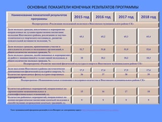 Наименование показателей результатов
программы
2015 год 2016 год 2017 год 2018 год
Подпрограмма «Реализация молодежной политики в Ипатовском муниципальном районе СК»
Доля молодых граждан, вовлеченных в мероприятия
направленные на духовно-нравственное воспитание
молодежи Ипатовского района, реализацию ее научно-
технического и творческого потенциала , развитие
созидательной активности молодежи, %
65,1 65,2 65,3 65,4
Доля молодых граждан, принимающих участие в
деятельности детских и молодежных организаций, в
общем количестве молодых граждан, %
51,7 51,8 51,9 52,0
Доля молодых граждан, задействованных в мероприятиях
по работе с инициативной и талантливой молодежью, в
общем количестве молодых граждан, %
10 10,1 10,2 10,3
Подпрограмма «Развитие массовой физической культуры и спорта в Ипатовском муниципальном районе СК»
Доля населения Ипатовского района систематически
занимающегося физической культурой и спортом, %
17,3 17,4 17,5 17,6
Количество проводимых физкультурно-спортивных
мероприятий, ед.
36 37 38 39
Подпрограмма «Межнациональные отношения и поддержка казачества в Ипатовском муниципальном районе СК»
Количество районных мероприятий, направленных на
гармонизацию межнациональных и
этноконфессиональных отношений, ед.
15 16 17 18
Количество районных мероприятий, направленных на
военно-патриотическое воспитание казачьей молодежи и
способствующих возрождению казачьих традиций, ед.
9 9 9 9
ОСНОВНЫЕ ПОКАЗАТЕЛИ КОНЕЧНЫХ РЕЗУЛЬТАТОВ ПРОГРАММЫ
Текст муниципальной программы размещён в сети Интернет по электронному адресу: http://www.ipatovo.org/list.php?c=mun_program
 