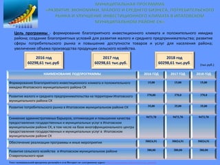 НАИМЕНОВАНИЕ ПОДПРОГРАММЫ 2016 ГОД 2017 ГОД 2018 ГОД
Формирование благоприятного инвестиционного климата и положительного
имиджа Ипатовского муниципального района СК
15,00 15,00 15,00
Развитие малого и среднего предпринимательства на территории Ипатовского
муниципального района СК
370,00 370,0 370,0
Развитие потребительского рынка в Ипатовском муниципальном районе СК 35,00 35,00 35,00
Снижение административных барьеров, оптимизация и повышение качества
предоставления государственных и муниципальных услуг в Ипатовском
муниципальном районе СК, в том числе на базе многофункционального центра
предоставления государственных и муниципальных услуг в Ипатовском
муниципальном районе СК
9473,70 9473,70 9473,70
Обеспечение реализации программы и иные мероприятия 50024,91 50024,91 50024,91
Развитие сельского хозяйства в Ипатовском муниципальном районе
Ставропольского края
380,00 380,00 380,00
Цель программы - формирование благоприятного инвестиционного климата и положительного имиджа
района; создание благоприятных условий для развития малого и среднего предпринимательства; развитие
сферы потребительского рынка и повышение доступности товаров и услуг для населения района;
увеличение объема производства продукции сельского хозяйства.
2016 год
60298,61 тыс.руб.
2017 год
60298,61 тыс.руб.
2018 год
60298,61 тыс.руб.
Текст муниципальной программы размещён в сети Интернет по электронному адресу: http://www.ipatovo.org/list.php?c=mun_program
(тыс.руб.)
 