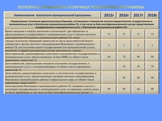 Наименование показателя муниципальной программы 2015г 2016г 2017г 2018г
Подпрограмма «Снижение административных барьеров, оптимизация и повышение качества предоставления государственных и
муниципальных услуг в Ипатовском муниципальном районе СК, в том числе на базе многофункционального центра предоставления
государственных и муниципальных услуг в Ипатовском муниципальном районе СК»
Время ожидания в очереди населения и организаций при обращении за
предоставлением государственных и муниципальных услуг в органы местного
самоуправления Ипатовского муниципального района СК, минут.
15 15 15 15
Среднее количество обращений заявителей из числа представителей бизнес-
сообщества в органы местного самоуправления Ипатовского муниципального
района СК для получения одной государственной или муниципальной услуги,
связанной со сферой предпринимательской деятельности, единиц.
2 2 2 2
Доля заявителей, удовлетворенных качеством и доступностью государственных и
муниципальных услуг, предоставляемых на базе МФЦ, от общего числа
опрошенных заявителей ,%
60 70 90 90
Доля заявителей, использующих механизм получения государственных и
муниципальных услуг в электронной форме от общего числа опрошенных
заявителей, %
- 10 30 70
Доля граждан, удовлетворенных качеством и доступностью государственных и
муниципальных услуг, предоставляемых органами местного самоуправления
Ипатовского муниципального района Ставропольского края, от общего числа
опрошенных заявителей,%
- 50 60 90
Доля населения Ипатовского муниципального района СК, имеющего доступ к
получению государственных и муниципальных услуг по принципу «одного окна»
по месту пребывания, в том числе на базе многофункциональном центре, %.
90 90 90 90
 