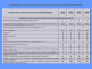 Наименование показателя муниципальной программы 2015 2016 2017 2018
Подпрограмма "Развитие сельского хозяйства в Ипатовском муниципальном районе СК"
Рентабельность сельскохозяйственных организаций (с учетом субсидий), % 14 14 14 14
Среднемесячная номинальная заработная плата в сельском хозяйстве (по сельскохозяйственным организациям, не
относящимся к субъектам малого предпринимательства), рублей
15365,0 17198,5 18917,0 20808,7
Производство продукции растениеводства в хозяйствах всех категорий района, тыс. тонн
зерновых и зернобобовых 512,0 515,0 517,0 520,0
подсолнечника 24,9 25,1 25,3 25,4
Винограда 320 330 340 350
плодово-ягодной продукции 950 970 1000 1050
овощей 28,5 29,2 29,4 30,0
картофеля 3,6 3,7 3,7 3,8
Производство продукции животноводства в хозяйствах всех категорий района, тыс.тонн
производство скота и птицы на убой ( в живом весе) 8,0 8,2 8,2 8,35
производство молока 57,4 58,0 58,9 60,9
Маточное поголовье овец и коз в сельскохозяйственных организациях, кфх, включая индивидуальных
предпринимателей, тыс.голов
13,5 14,0 14,5 15,0
Поголовье крупного рогатого скота мясных пород и помесного скота, полученного от скрещивания со
специализированными мясными породами в сельскохозяйственных организациях, кфх, включая индивидуальных
предпринимателей, тыс.голов
7,20 7,25 7,30 7,40
Количество сельскохозяйственных организаций Ипатовского района охваченных соревнованием, % 96 100 100 100
Количество личных подсобных хозяйств находящихся на территории Ипатовского муниципального района
Ставропольского края, ед.
13770 13774 13781 13795
Количество поголовья овец в личных подсобных хозяйствах , находящихся на территории Ипатовского
муниципального района Ставропольского края, ед.
25047 26048 26829 27902
 