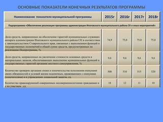Наименование показателя муниципальной программы 2015г 2016г 2017г 2018г
Подпрограмма «Обеспечение реализации программы администрации Ипатовского муниципального района СК и иных мероприятий»
Доля средств, направленных на обеспечение гарантий муниципальных служащих
аппарата администрации Ипатовского муниципального района СК в соответствии
с законодательством Ставропольского края, связанных с выполнением функций и
государственных полномочий в общей сумме средств, предусмотренных на
реализацию Подпрограммы, %
74,9 75,0 75,0 75,0
Доля средств, направленных на увеличение стоимости основных средств и
материальных запасов, обеспечивающих выполнение муниципальных функций и
государственных гарантий органами местного самоуправления, %
9,6 9,6 9,6 9,6
Количество проверок органами опеки и попечительства исполнения опекунами
своих обязанностей и условий жизни подопечных, проживающих с опекунами
(попечителями) и в учреждениях социальной защиты, ед.
500 510 515 520
Количество правонарушений совершенных несовершеннолетними гражданами и
с их участием , ед.
18 12 11 10
 