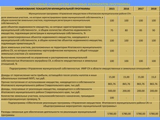 НАИМЕНОВАНИЕ ПОКАЗАТЕЛЯ МУНИЦИПАЛЬНОЙ ПРОГРАММЫ 2015 2016 2017 2018
Муниципальная программа «Управление имуществом в Ипатовском муниципальном районе СК»
доля земельных участков , на которые зарегистрировано право муниципальной собственности, в
общем количестве земельных участков, подлежащих регистрации в муниципальную
собственность,%
100 100 100 100
доля объектов недвижимости имущества, на которые зарегистрировано право
муниципальной собственности , в общем количестве объектов недвижимости
имущества, подлежащих регистрации в муниципальную собственность, %
75 80 85 90
доля приватизированных объектов недвижимого имущества, находящихся в
муниципальной собственности, в общем количестве объектов недвижимого имущества,
подлежащих приватизации,%
100 100 100 100
Доля земельных участков, расположенных на территории Ипатовского муниципального
района СК, на которые изготовлены картографические материалы, в общей площади
земельных участков с/х назначения
100 - - -
Выполнение полномочий по управлению и распоряжению муниципальной
собственностью Ипатовского мунрайона СК, в области имущественных и земельных
отношений, %
100 100 100 100
Подпрограмма «Управление муниципальной собственностью ИМР СК в области имущественных и земельных отношений»
Доходы от перечисления части прибыли, остающейся после уплаты налогов и иных
обязательных платежей МУП, тыс.руб.
15,00 15,00 15,00 15,0
Прочие поступления от использования имущества, находящегося в собственности
Ипатовского муниципального района Ставропольского края, тыс.руб.
865,76 865,76 865,76 865,76
Доходы, получаемые от реализации имущества, находящегося в собственности
Ипатовского муниципального района Ставропольского края, тыс.руб.
500,00 200,00 200,00 200,00
Количество земельных участков, сельскохозяйственного назначения, прошедших
инвентаризационную проверку, %
100 - - -
Подпрограмма «Обеспечение реализации программы «Управление имуществом Ипатовского муниципального района СК» и
общепрограммные мероприятия» муниципальной программы»
Расходы связанные для обеспечения деятельности по реализации муниципальной
программы
5780,00 5780,00 5780,00 5780,00
 