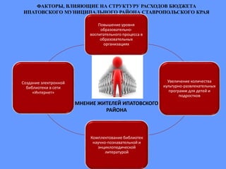 ФАКТОРЫ, ВЛИЯЮЩИЕ НА СТРУКТУРУ РАСХОДОВ БЮДЖЕТА
ИПАТОВСКОГО МУНИЦИПАЛЬНОГО РАЙОНА СТАВРОПОЛЬСКОГО КРАЯ
МНЕНИЕ ЖИТЕЛЕЙ ИПАТОВСКОГО
РАЙОНА
Повышение уровня
образовательно-
воспитательного процесса в
образовательных
организациях
Увеличение количества
культурно-развлекательных
программ для детей и
подростков
Комплектование библиотек
научно-познавательной и
энциклопедической
литературой
Создание электронной
библиотеки в сети
«Интернет»
 