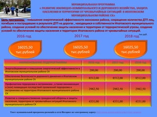 НАИМЕНОВАНИЕ ПОДПРОГРАММЫ 2016 год 2017 год 2018 год
Энергосбережение и повышение энергетической эффективности в
Ипатовском муниципальном районе СК 200,00 200,00 200,00
Обеспечение безопасности дорожного движения в Ипатовском
муниципальном районе СК 8512,00 8512,00 8512,00
Профилактика терроризма и экстремизма , а также минимизация
и (или) ликвидация последствий проявлений терроризма и
экстремизма на территории Ипатовского муниципального района
СК
2982,50 2982,50 2982,50
Развитие и совершенствование гражданской обороны и защиты
населения, территории от чрезвычайных ситуаций Ипатовского
муниципального района СК
4331,00 4331,00 4331,00
Текст муниципальной программы размещён в сети Интернет по электронному адресу: http://www.ipatovo.org/list.php?c=mun_program
тыс.руб.
16025,50
тыс.рублей
16025,50
тыс.рублей
16025,50
тыс.рублей
2017 год2016 год 2018 год
 