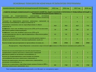 Текст муниципальной программы размещён в сети Интернет по электронному адресу: http://www.ipatovo.org/list.php?c=mun_program
НАИМЕНОВАНИЕ ПОКАЗАТЕЛЯ МУНИЦИПАЛЬНОЙ ПРОГРАММЫ 2015 год 2016 год 2017 год 2018 год
« РАЗВИТИЕ ЖИЛИЩНО-КОММУНАЛЬНОГО И ДОРОЖНОГО ХОЗЯЙСТВА, ЗАЩИТА НАСЕЛЕНИЯ И ТЕРРИТОРИИ ОТ ЧРЕЗВЫЧАЙНЫХ СИТУАЦИЙ В
ИПАТОВСКОМ МУНИЦИПАЛЬНОМ РАЙОНЕ СК»
Удельный вес модернизированных существующих источников
теплоснабжения школьных дошкольных учреждений от общего количества
,%
- 6 9 15
Удельный вес переведенных школьных дошкольных учреждений на
автономное теплоснабжение от общего количества, %
- - 5 -
Удельный вес замененных окон на энергосберегающие от общего
количества, %
44,8 55,8 66,9 77,9
Коэффициент числа лиц, погибших в результате ДТП, на 10 тыс.населения
Ипатовского района (социальный риск)
1,8 1,66 1,66 1,5
Коэффициент числа лиц, погибших в результате ДТП, на 10
тыс.автотранспортных средств, зарегистрированных в Ипатовском районе
(транспортный риск)
4,2 3,8 3,8 3,4
Количество мероприятий направленных на усиление режима охраны и
контроля допуска на объекты с массовым пребыванием людей, шт.
5 5 5 5
Количество факторов реагирования на чрезвычайные ситуации, шт. 29000 29000 29000 29000
Подпрограмма «Энергосбережение и повышение энергетической эффективности в Ипатовском муниципальном районе СК»
Количество изготовленной проектно-сметной документации на
модернизацию и перевод школьных и дошкольных учреждений
Ипатовского района на автономное теплоснабжение, ед.
1 1 2 1
Количество модернизированных существующих источников
теплоснабжения школьных дошкольных учреждений, ед.
- 2 1 2
Количество переведенных школьных дошкольных учреждений на
автономное теплоснабжение, ед.
- - 1 -
Количество установленных энергосберегающих оконных блоков из ПВХ в
школьных дошкольных учреждениях, кв.м.
969 1760 1760 1760
 